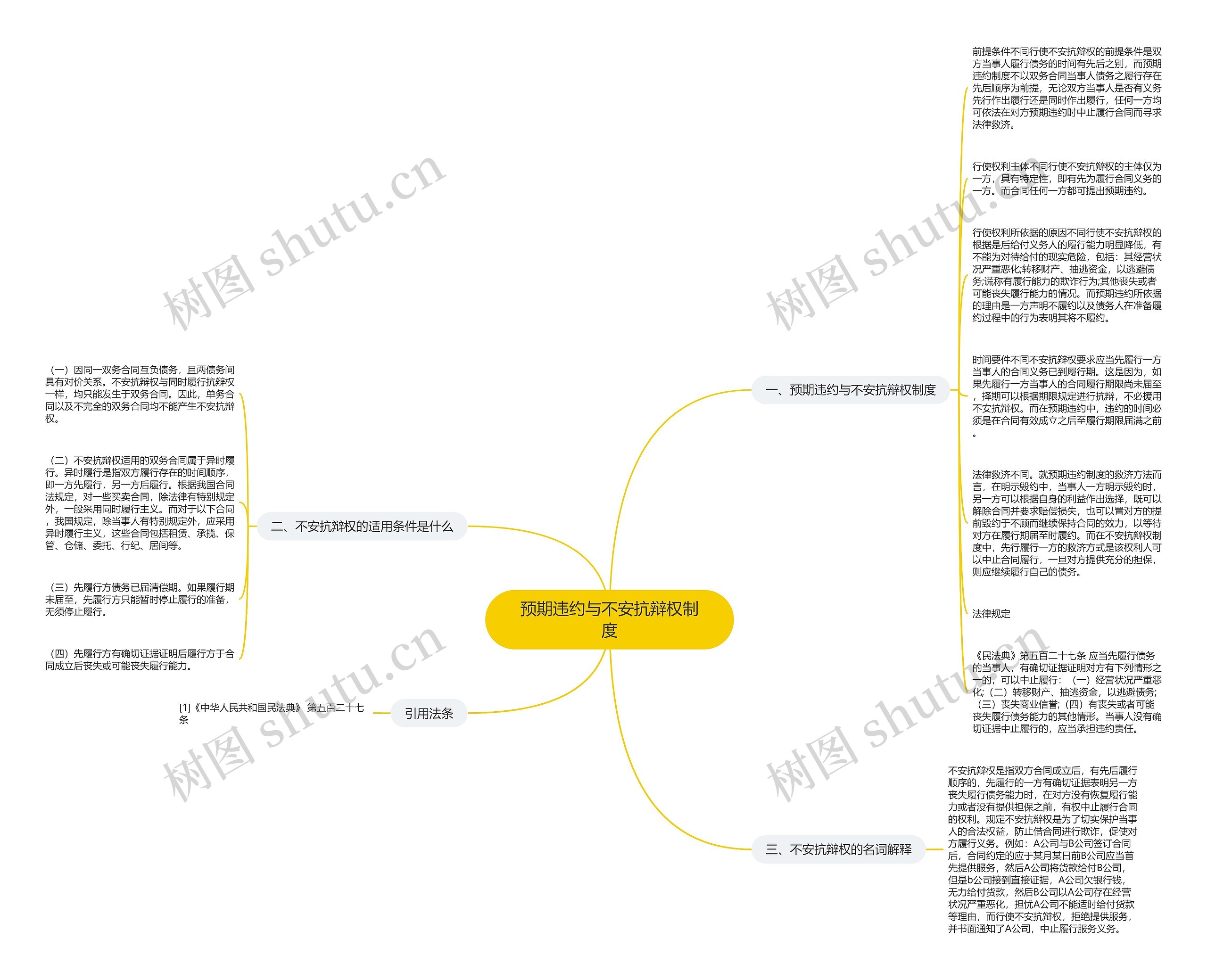 预期违约与不安抗辩权制度思维导图