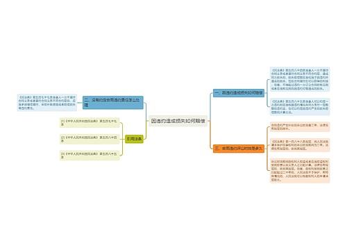 因违约造成损失如何赔偿