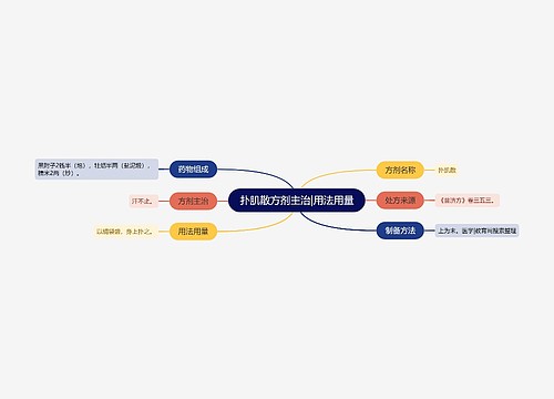 扑肌散方剂主治|用法用量