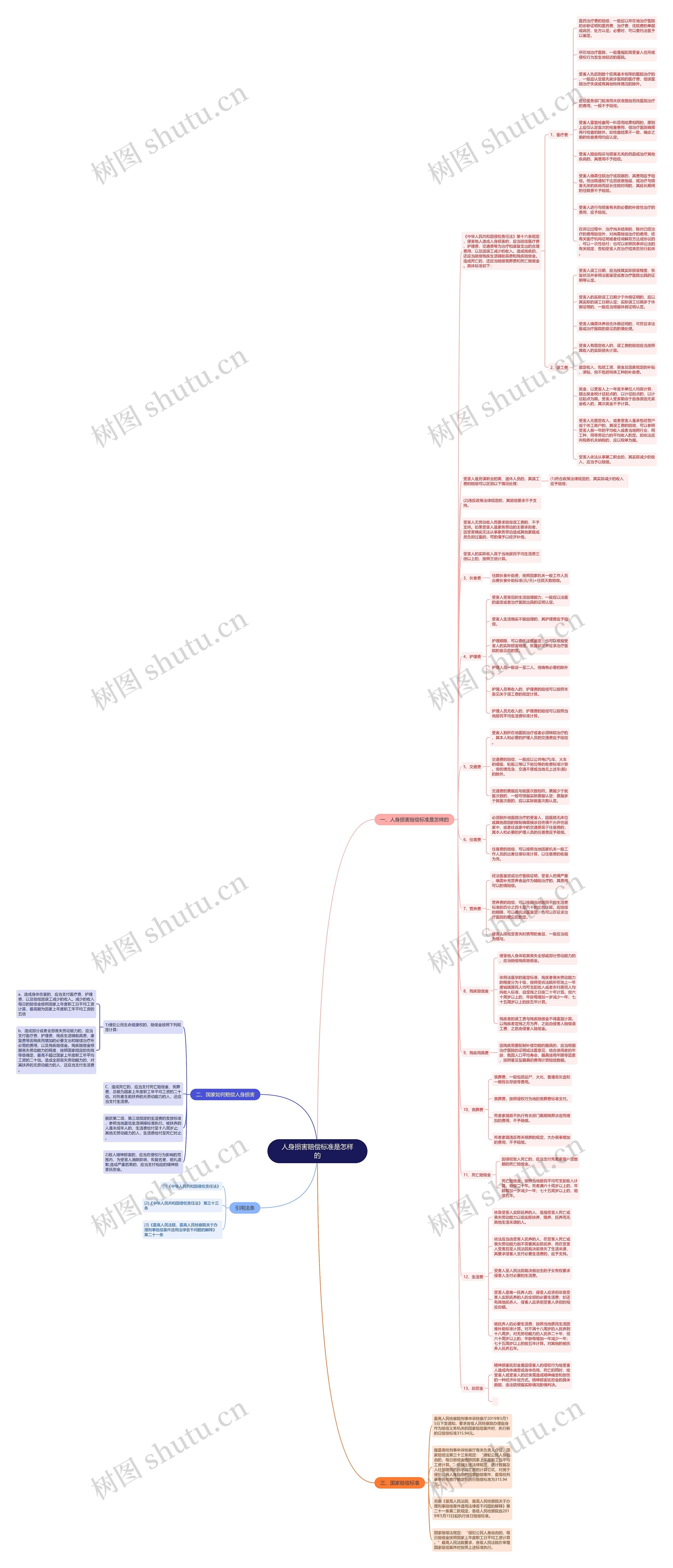 人身损害赔偿标准是怎样的思维导图