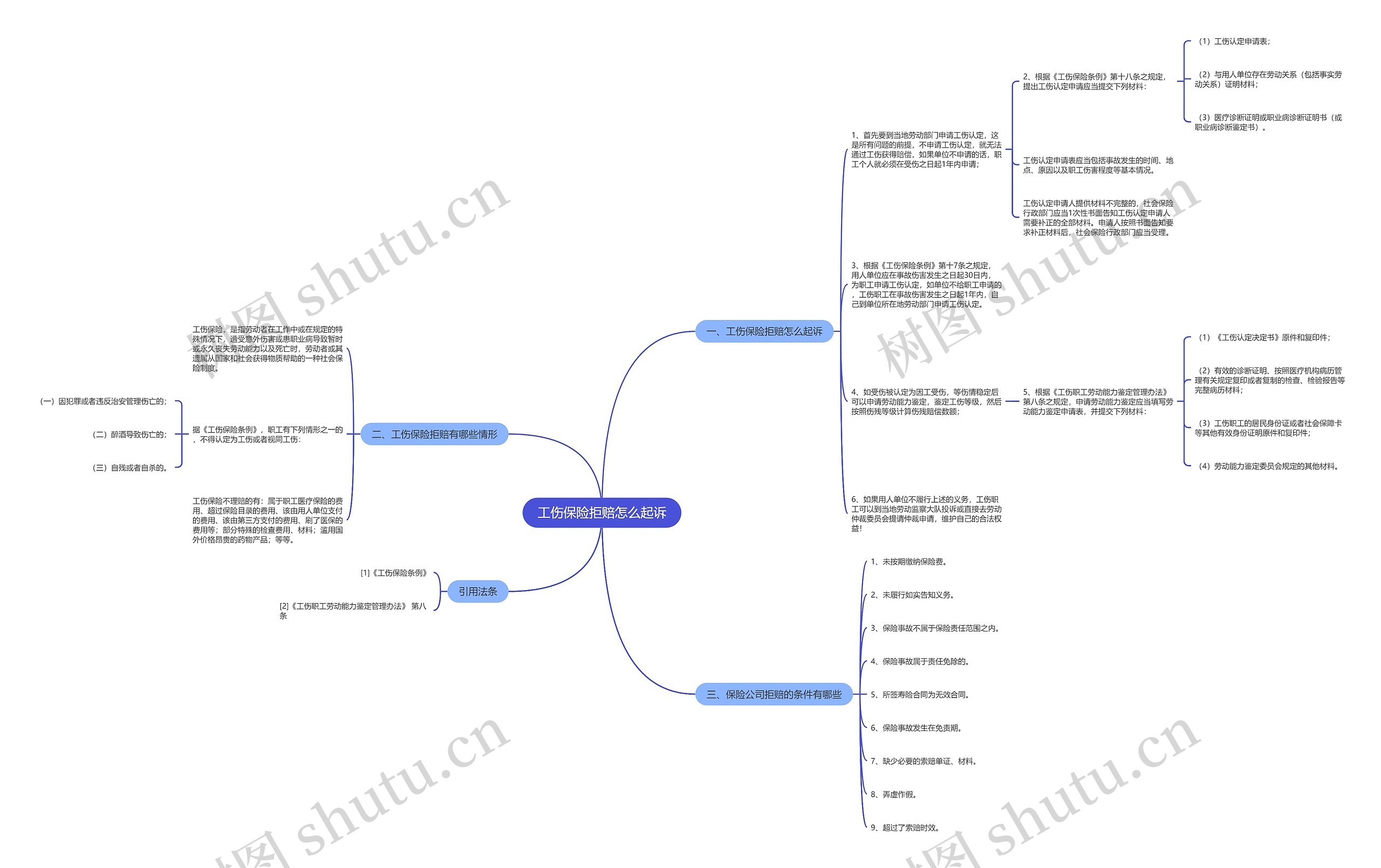 工伤保险拒赔怎么起诉思维导图