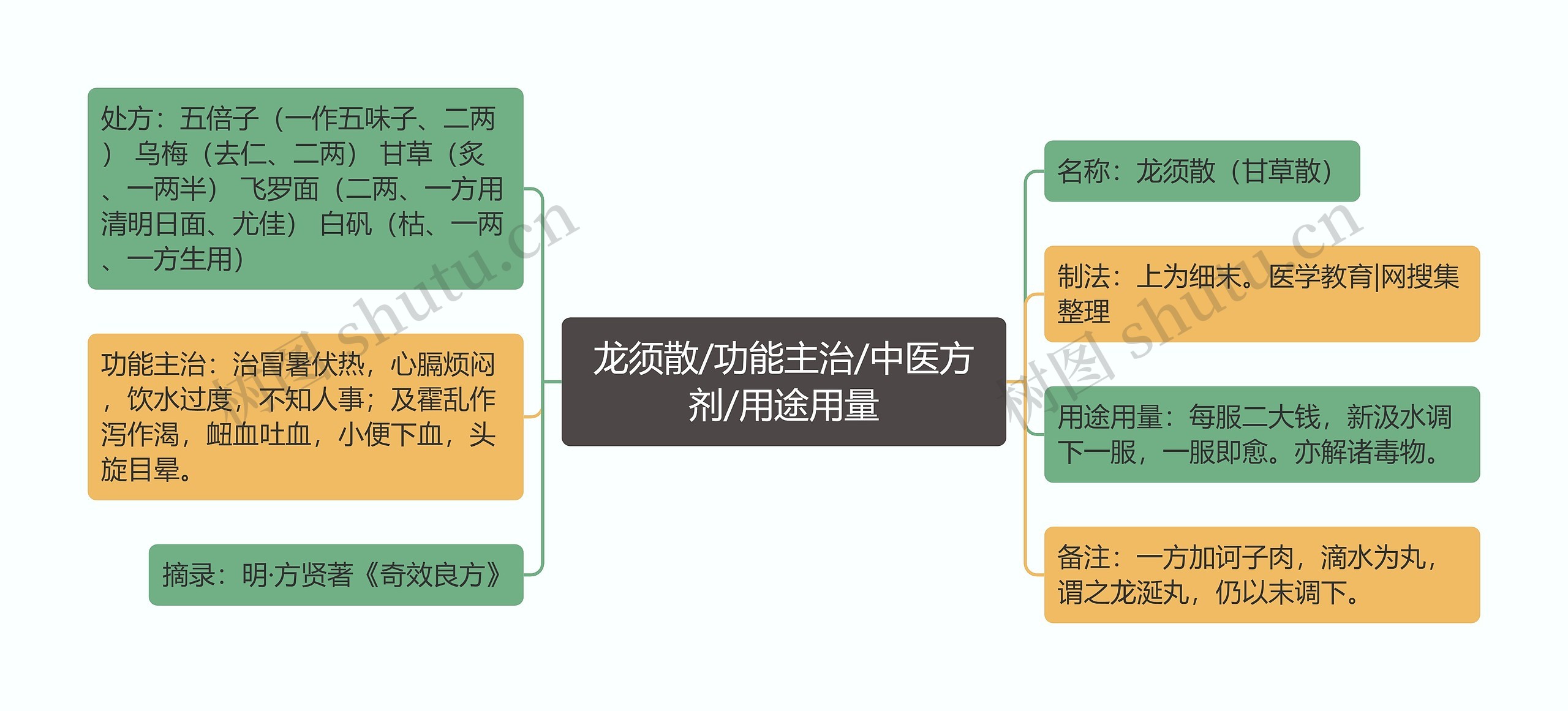 龙须散/功能主治/中医方剂/用途用量思维导图