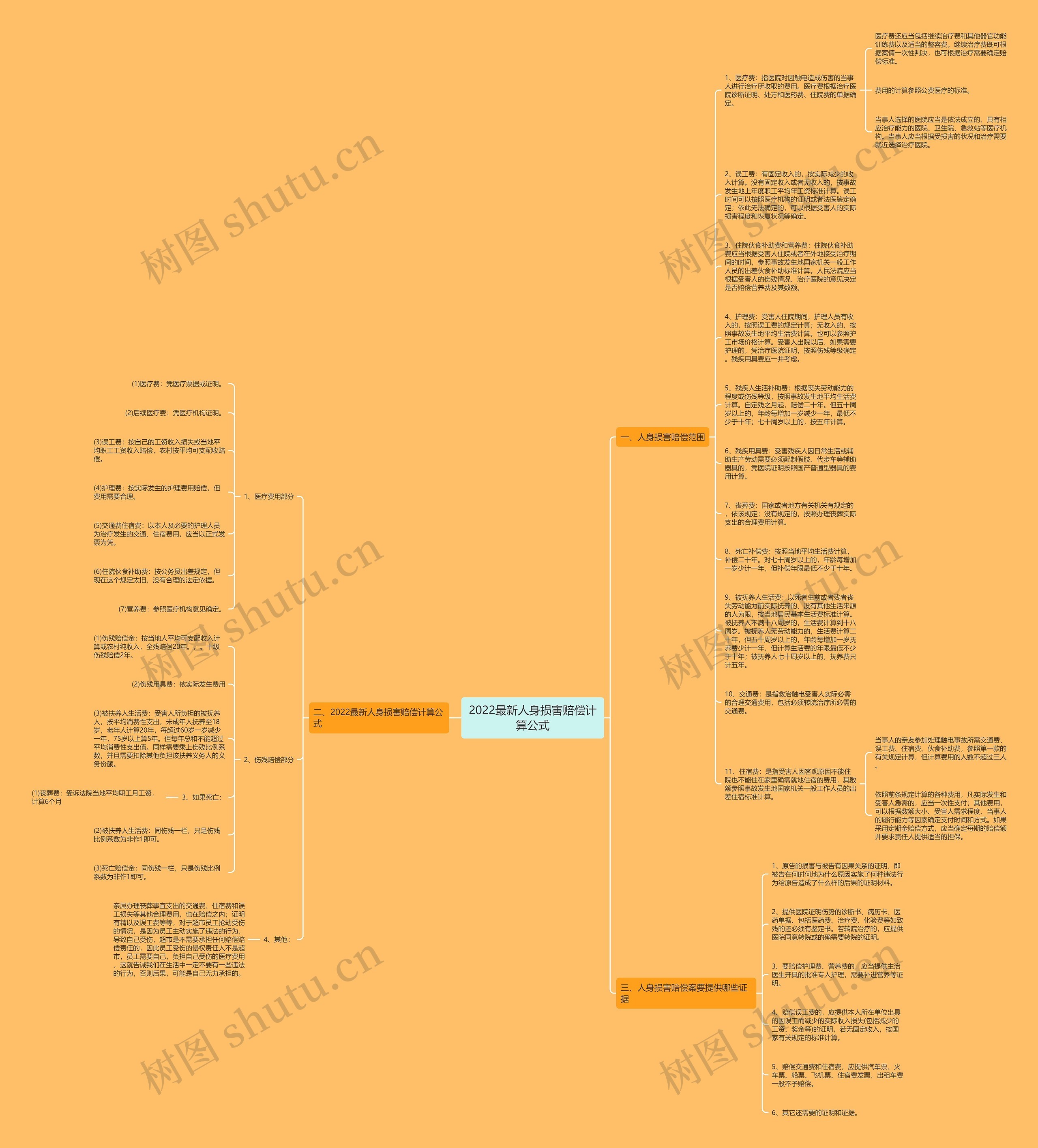 2022最新人身损害赔偿计算公式思维导图