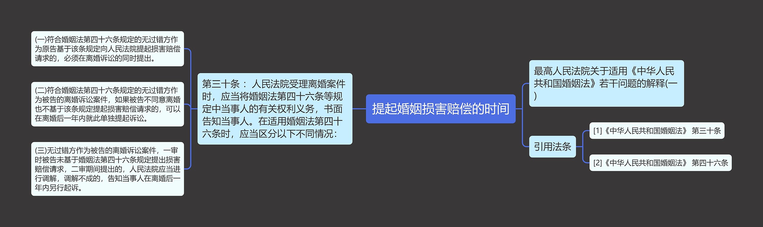 提起婚姻损害赔偿的时间思维导图高清图 提起婚姻损害赔偿的时间思维导图
