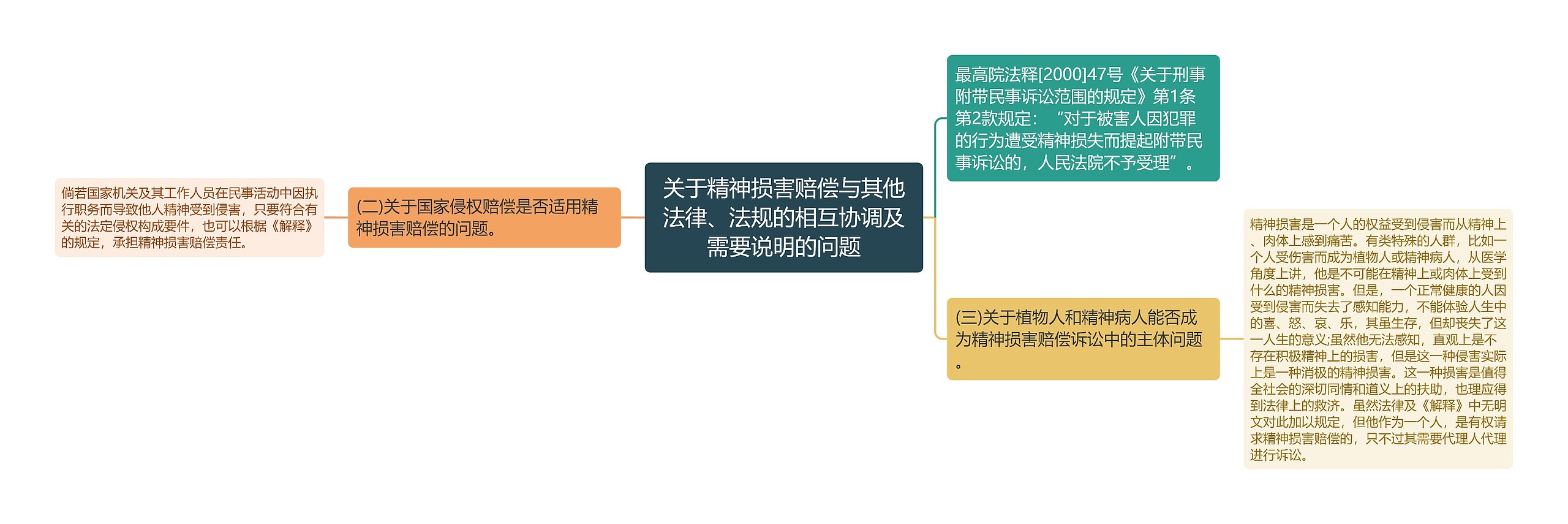 关于精神损害赔偿与其他法律、法规的相互协调及需要说明的问题思维导图