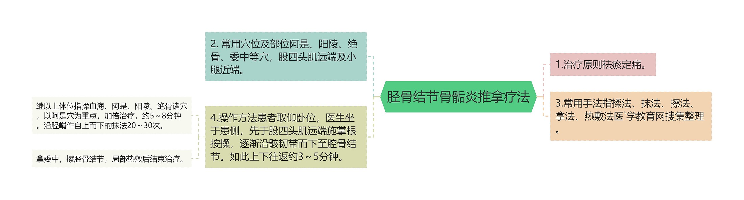 胫骨结节骨骺炎推拿疗法 胫骨结节骨骺炎推拿疗法