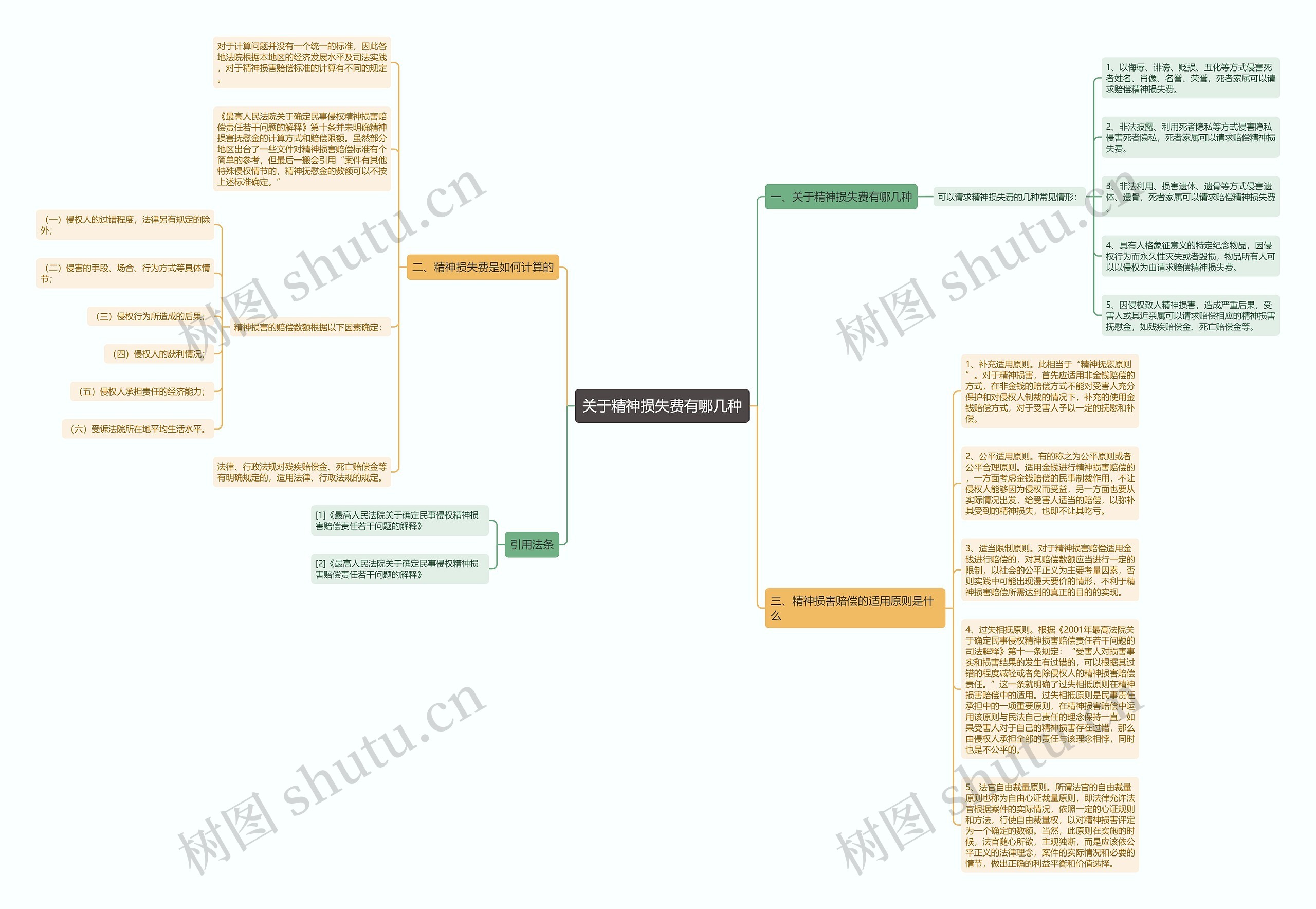 关于精神损失费有哪几种思维导图