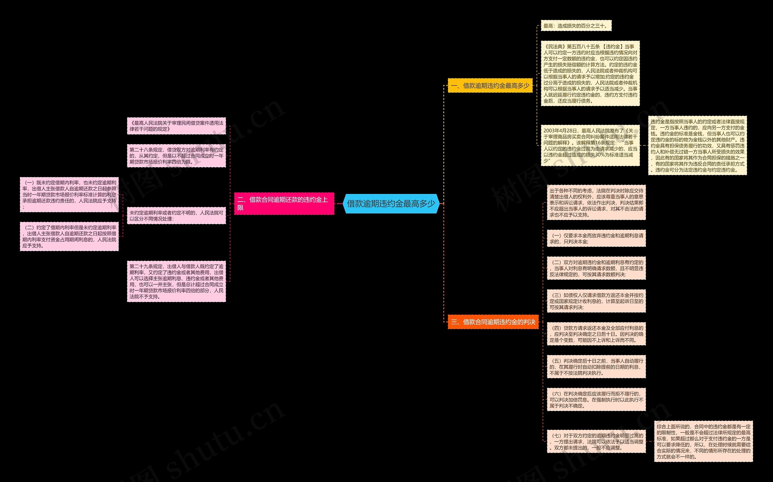 借款逾期违约金最高多少思维导图