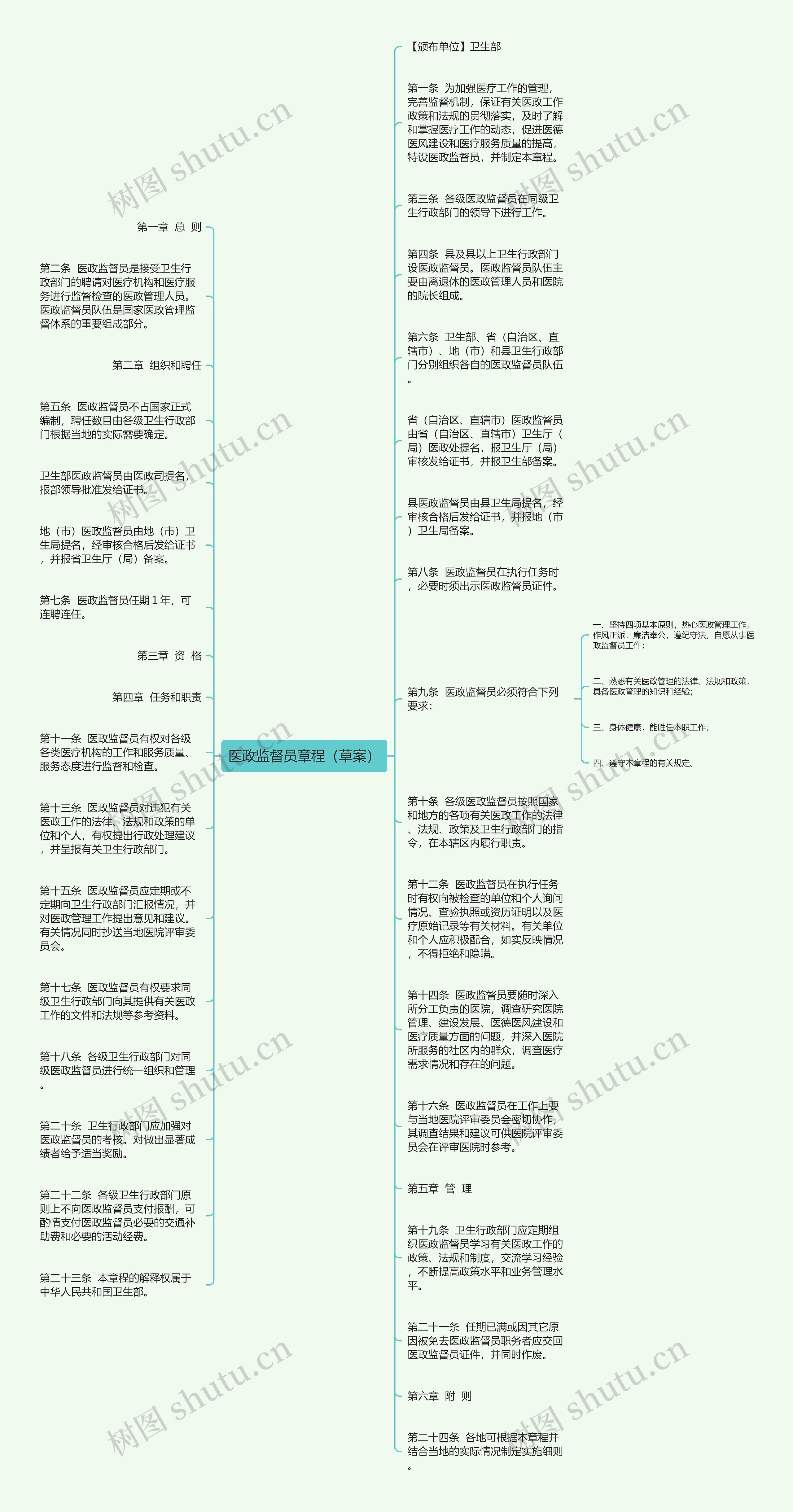 医政监督员章程（草案）