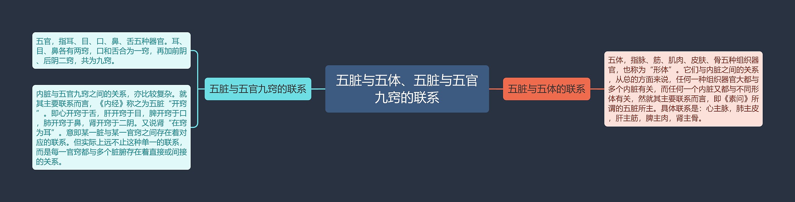 五脏与五体、五脏与五官九窍的联系