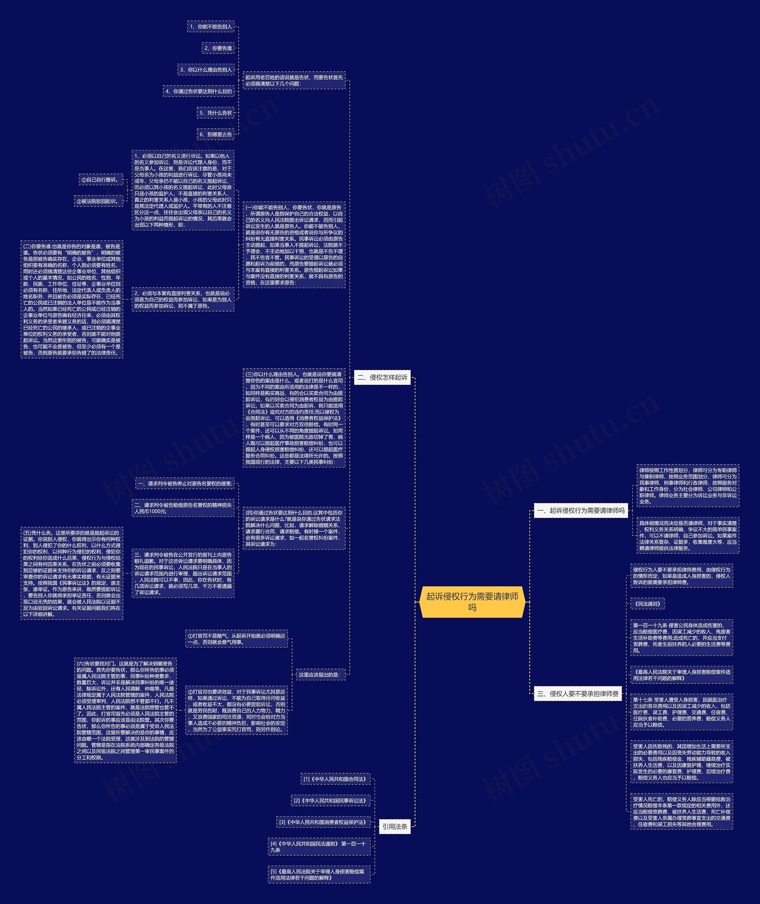 起诉侵权行为需要请律师吗思维导图