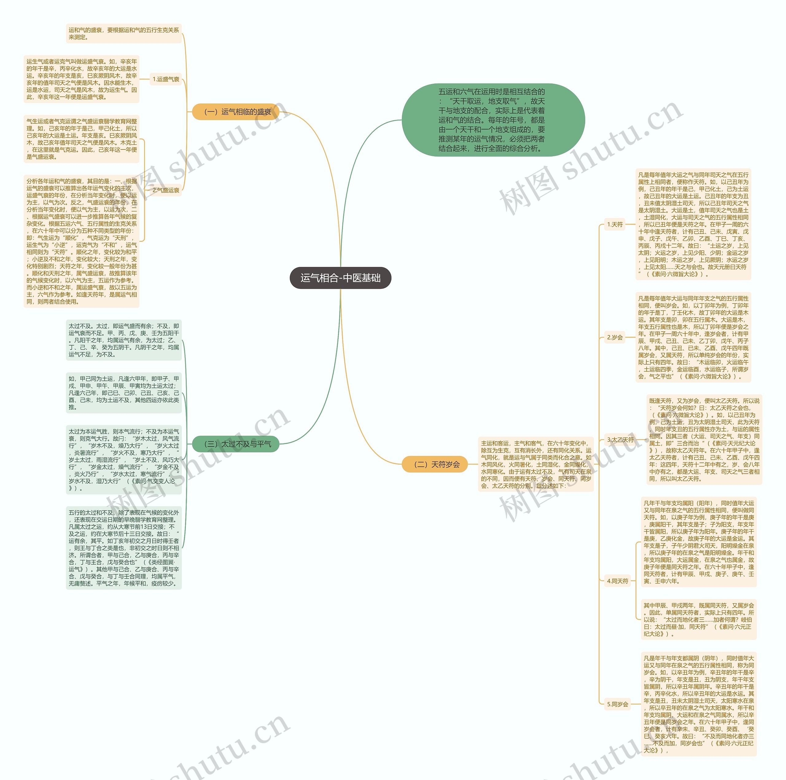运气相合-中医基础思维导图