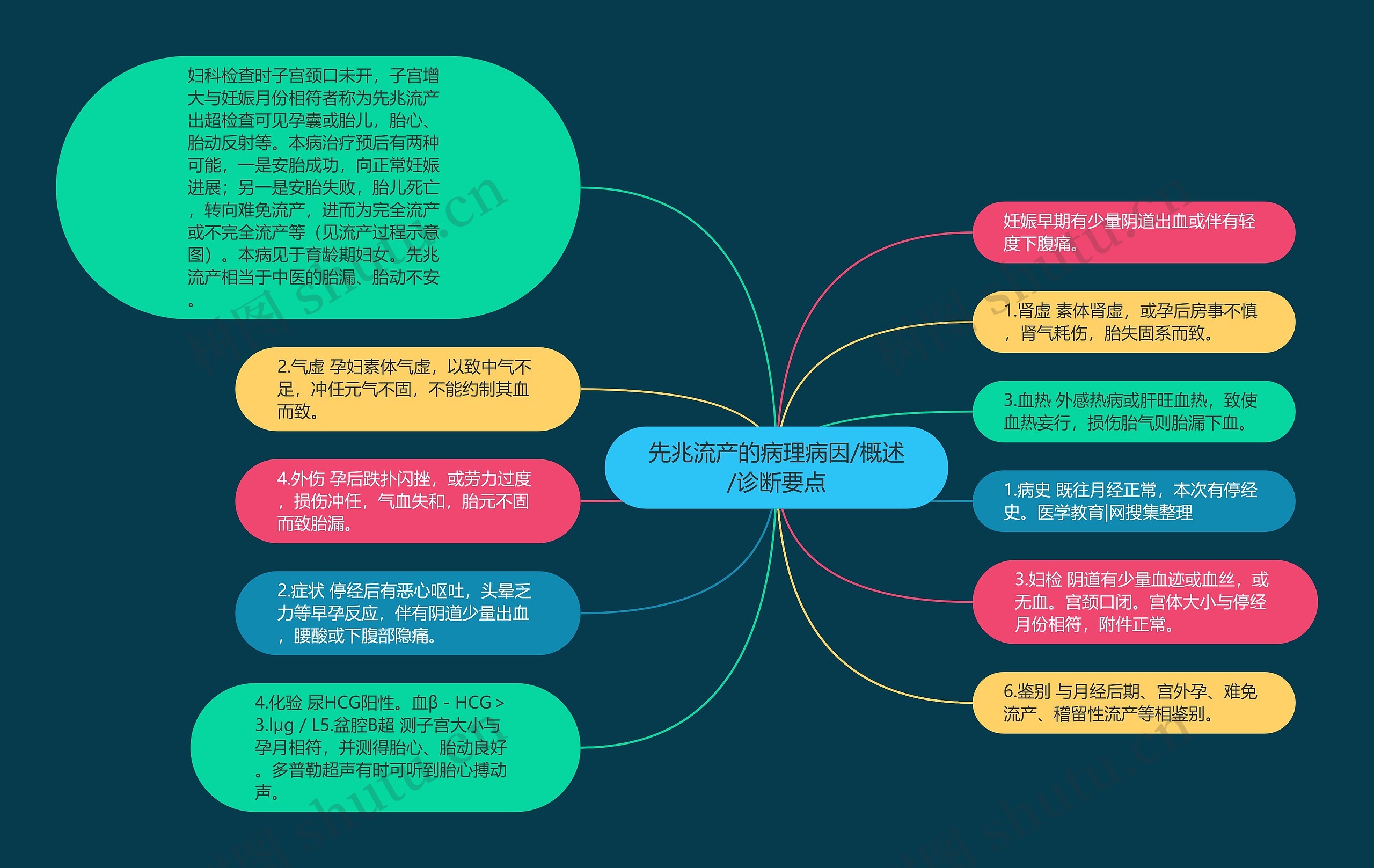 先兆流产的病理病因/概述/诊断要点思维导图