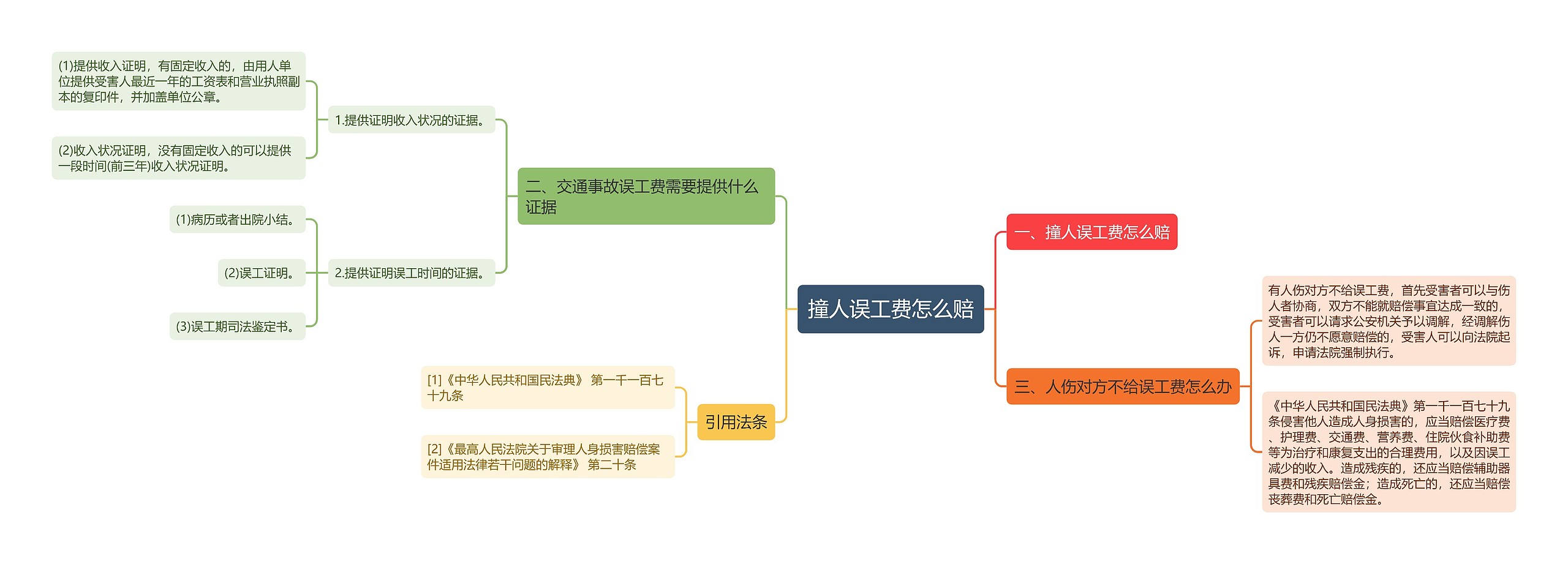 撞人误工费怎么赔思维导图