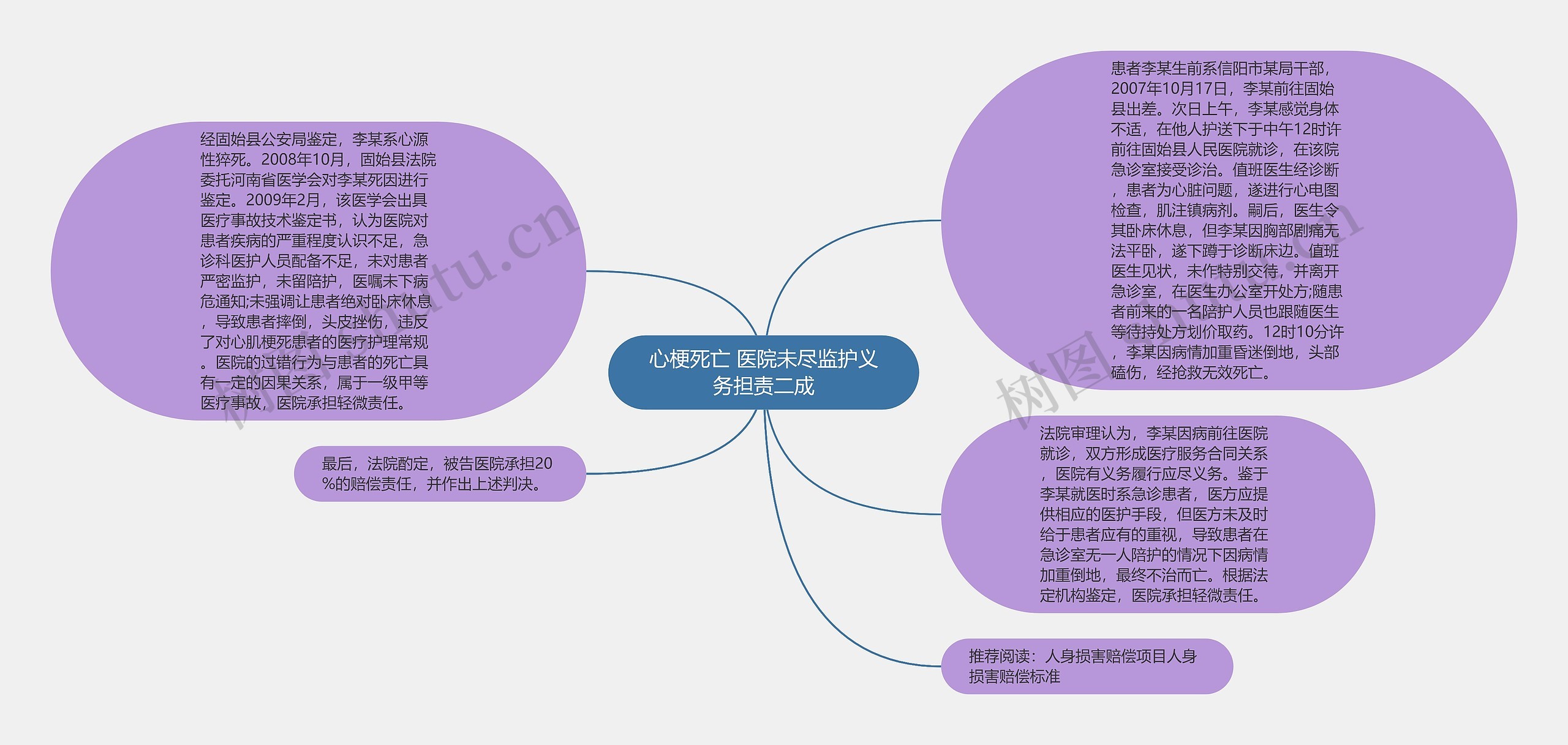 心梗死亡 医院未尽监护义务担责二成思维导图