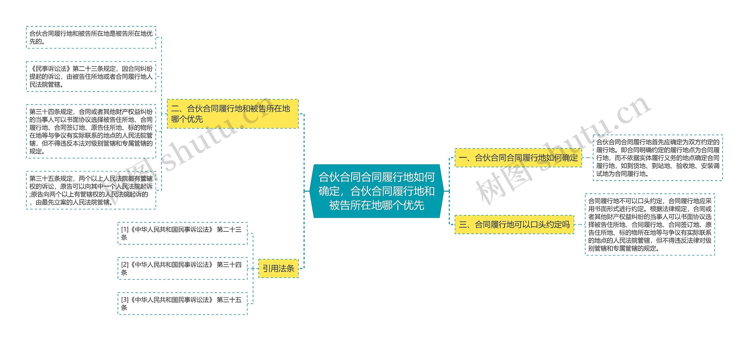 合伙合同合同履行地如何确定，合伙合同履行地和被告所在地哪个优先思维导图