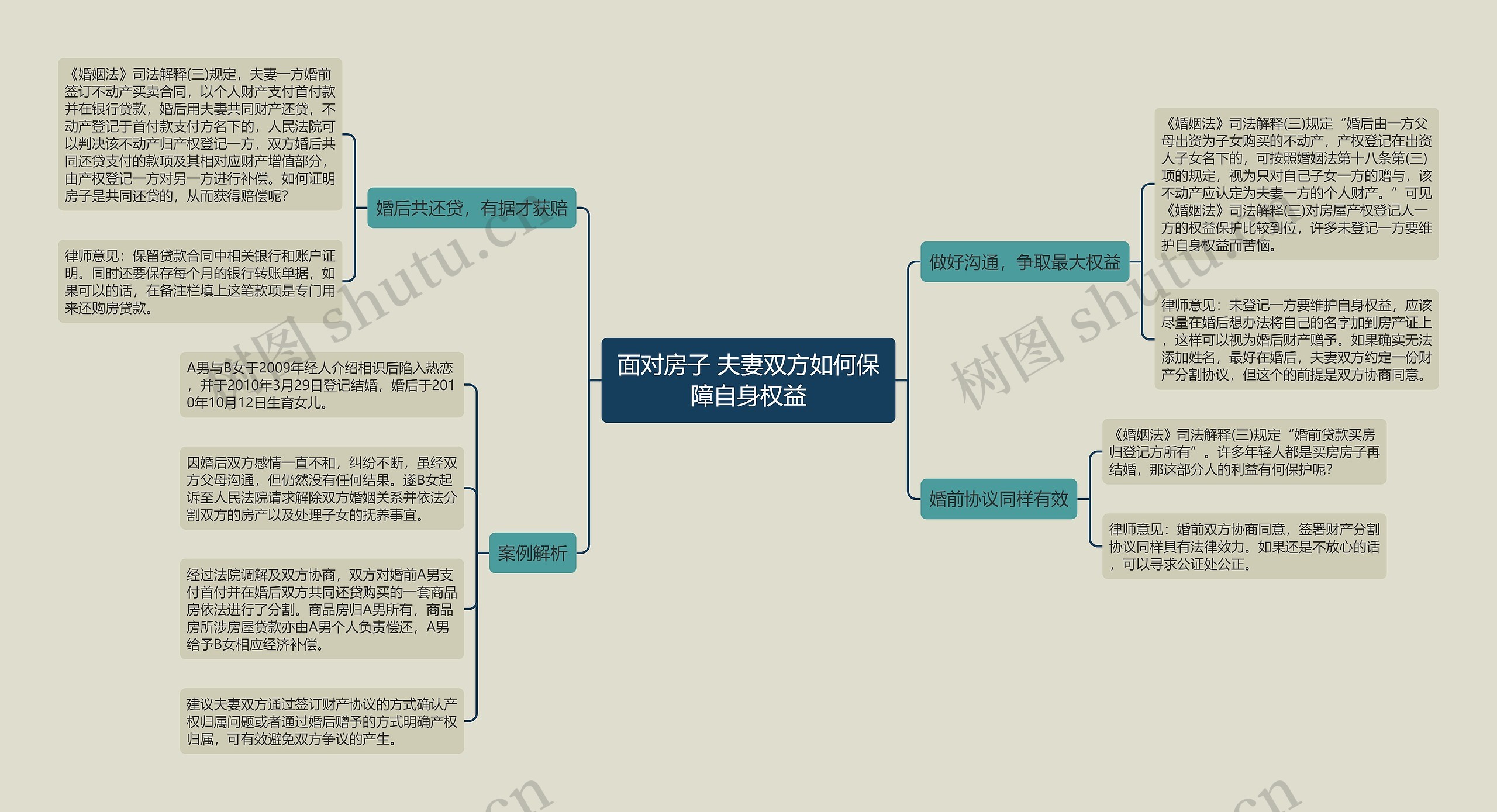 面对房子 夫妻双方如何保障自身权益思维导图