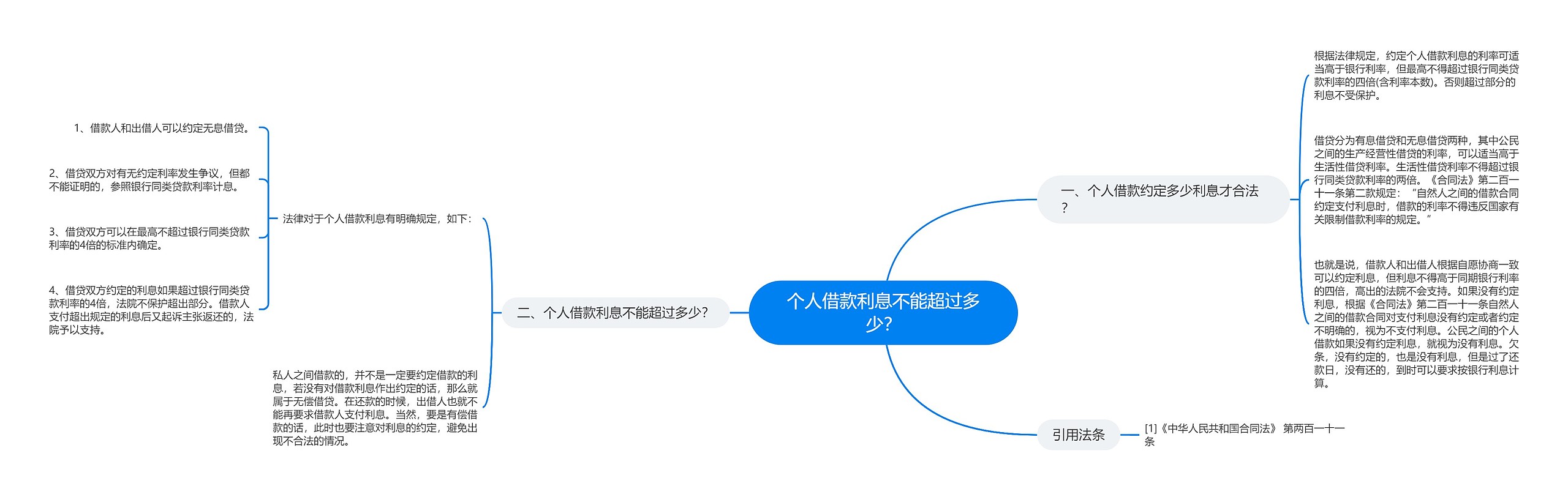 个人借款利息不能超过多少？思维导图