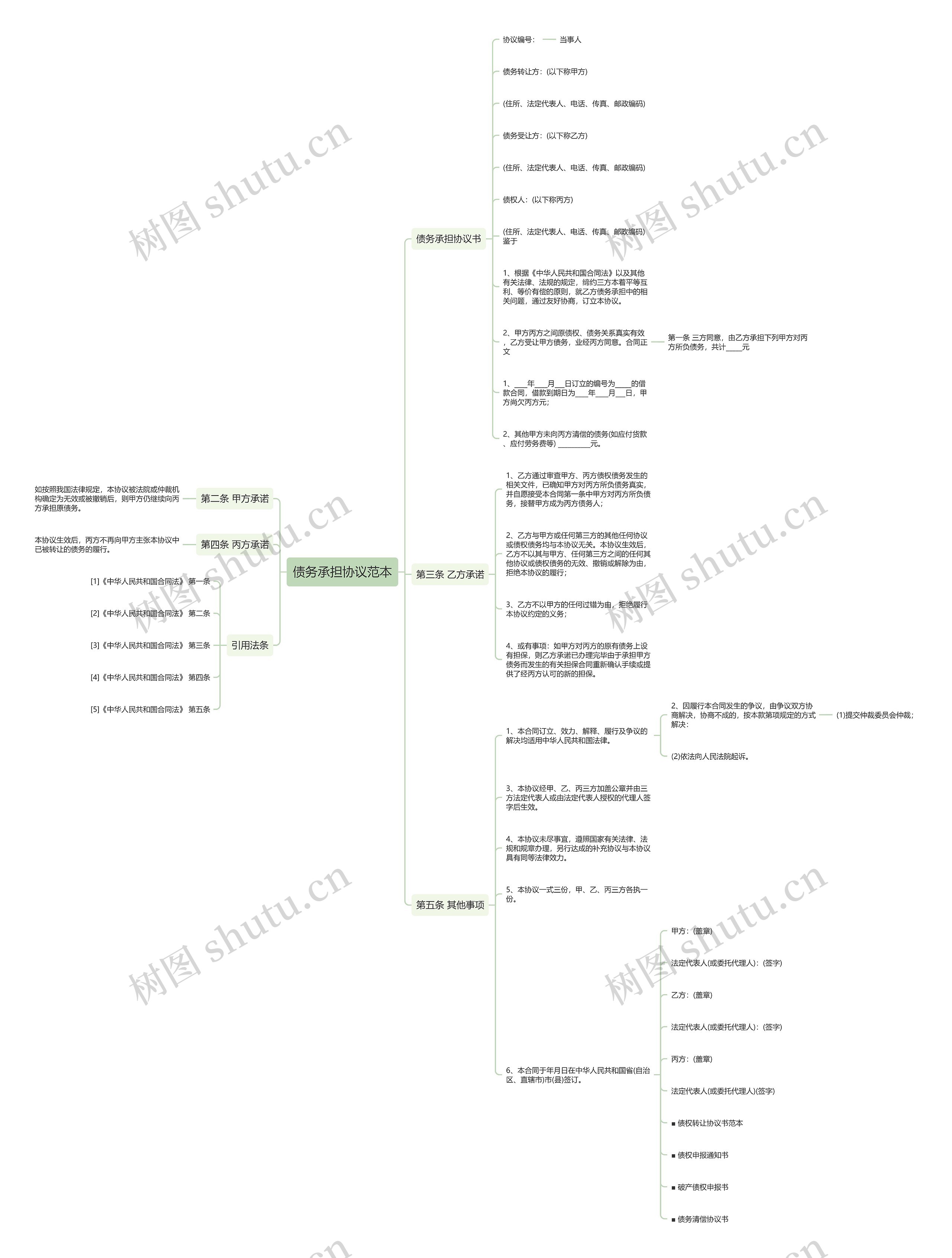 债务承担协议范本思维导图