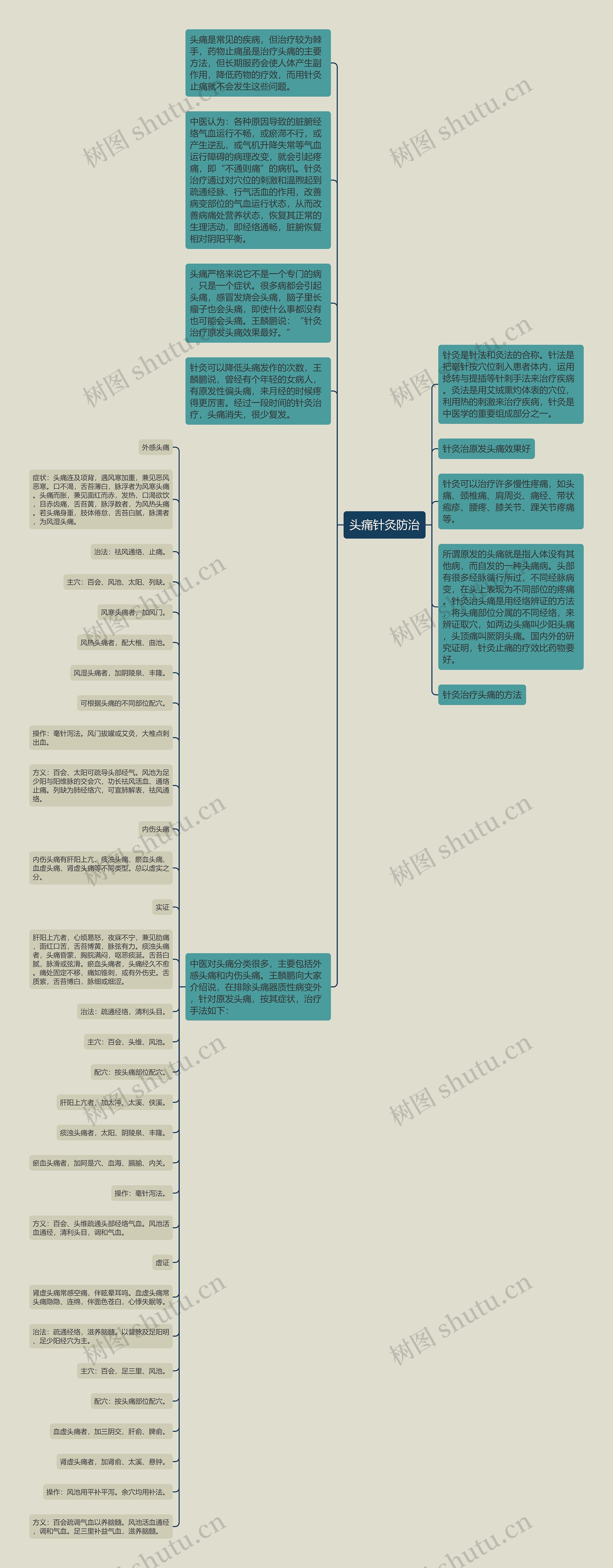 头痛针灸防治思维导图