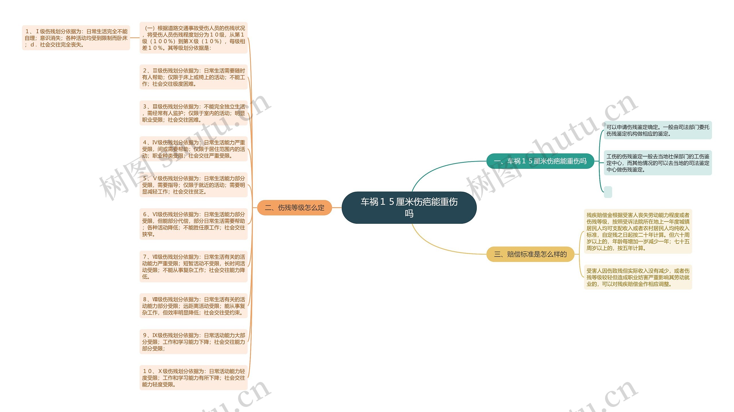 车祸１５厘米伤疤能重伤吗思维导图