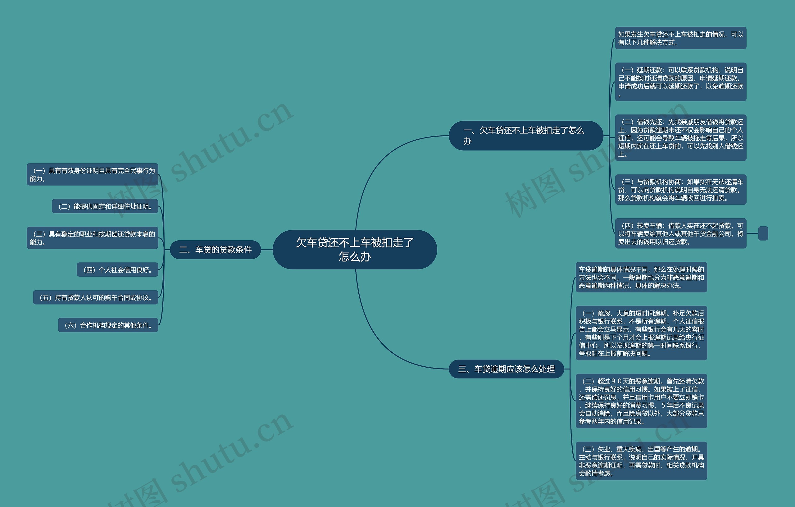 欠车贷还不上车被扣走了怎么办思维导图