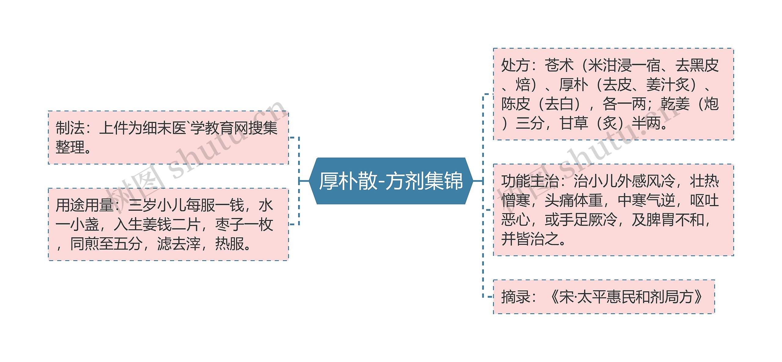 厚朴散-方剂集锦思维导图