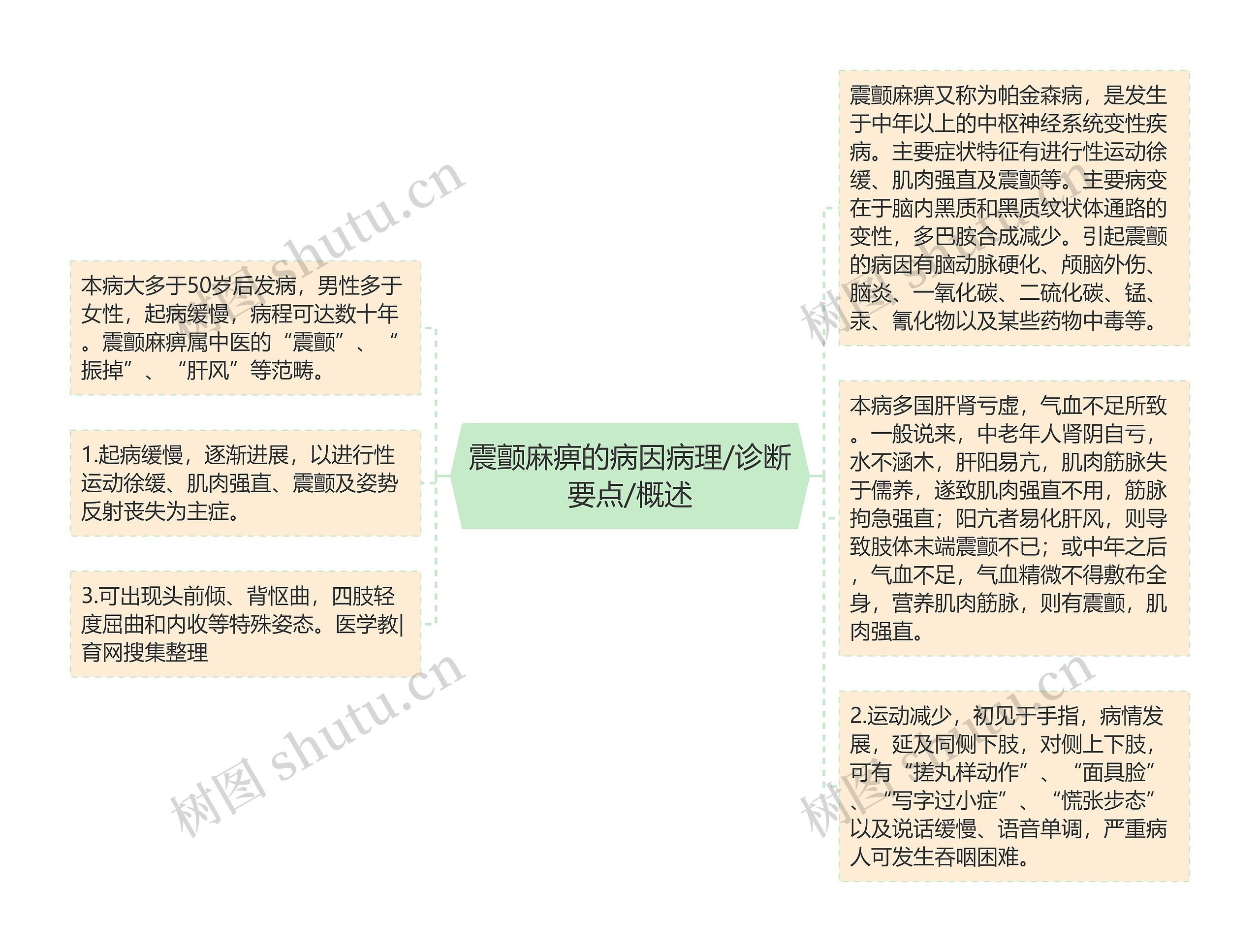 震颤麻痹的病因病理/诊断要点/概述