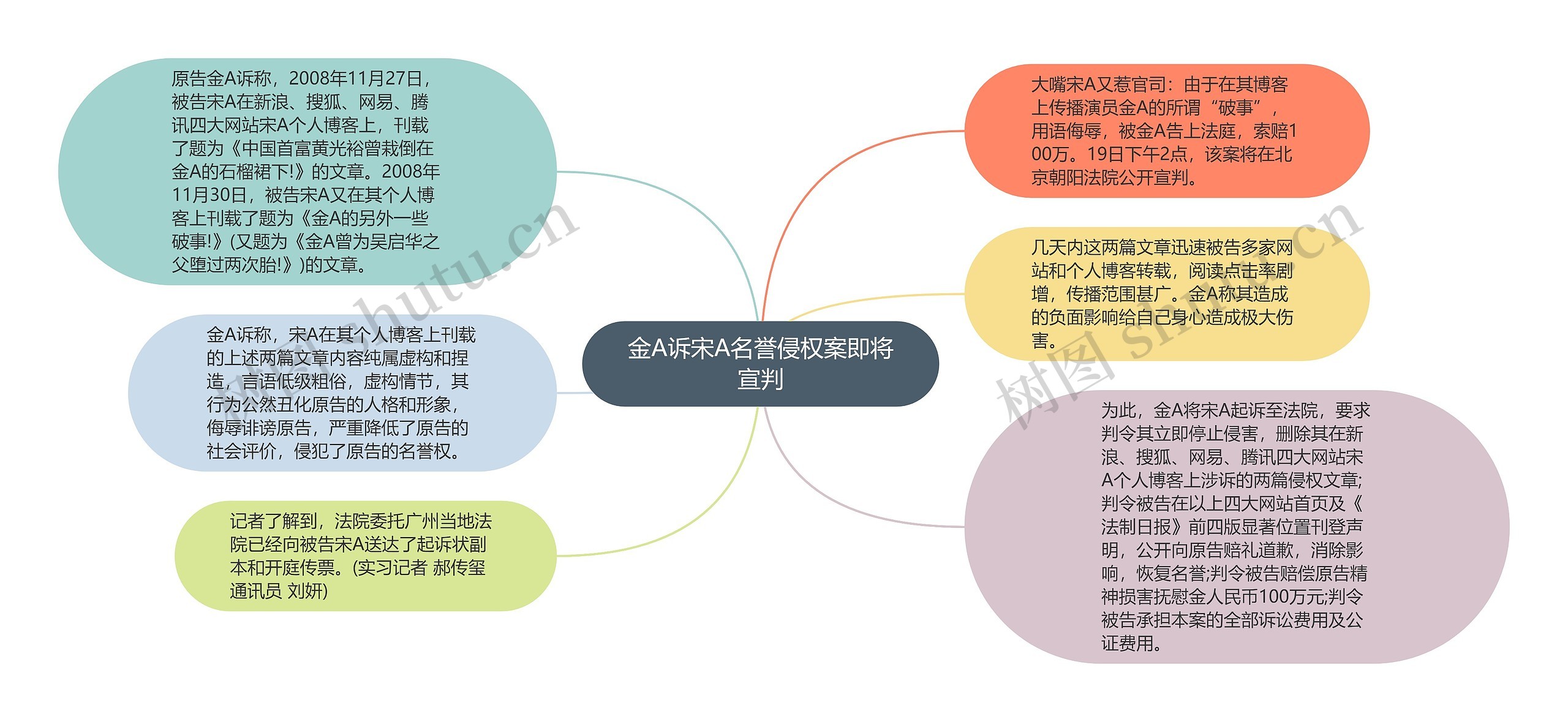 金A诉宋A名誉侵权案即将宣判思维导图