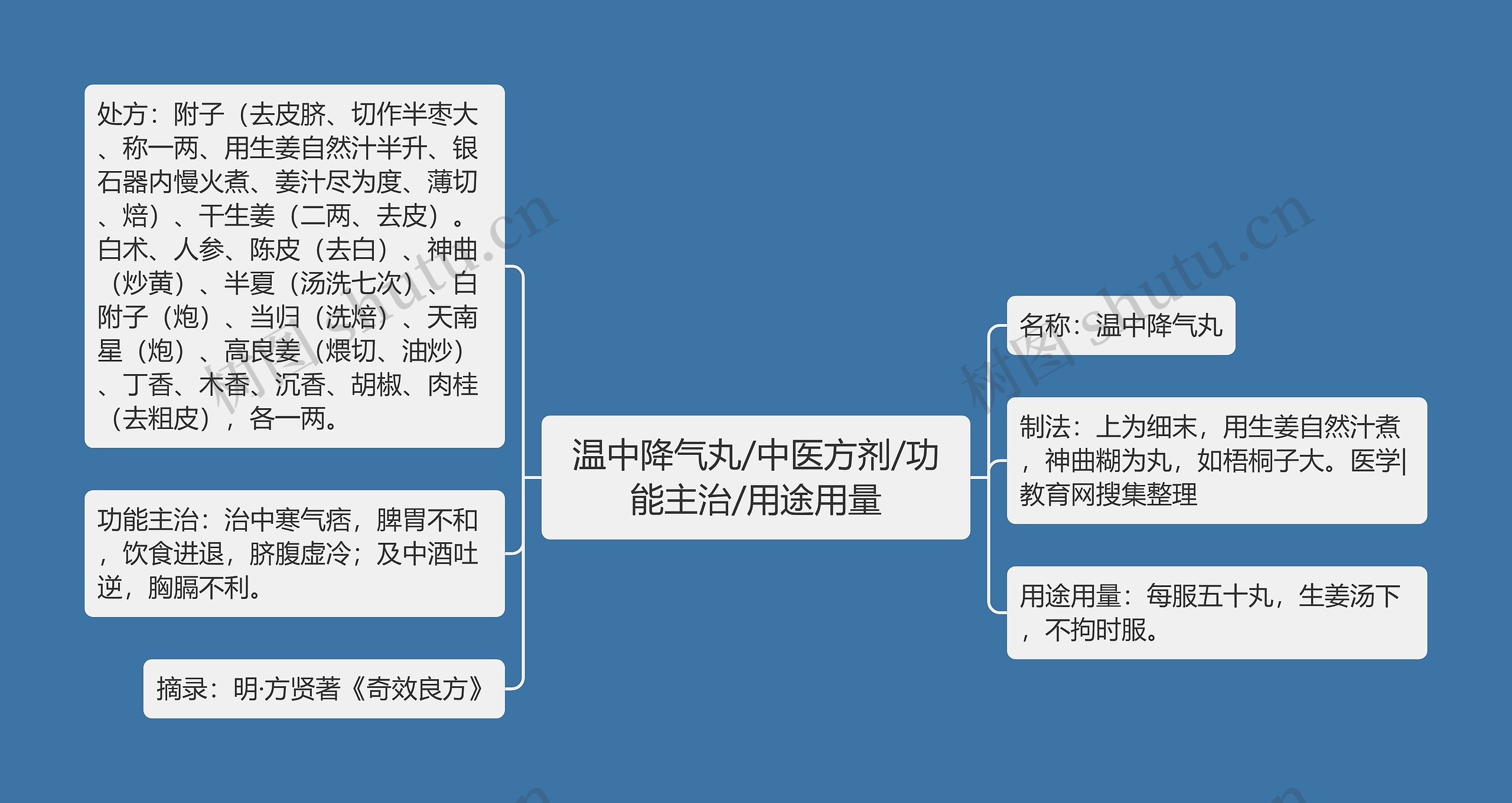 温中降气丸/中医方剂/功能主治/用途用量思维导图