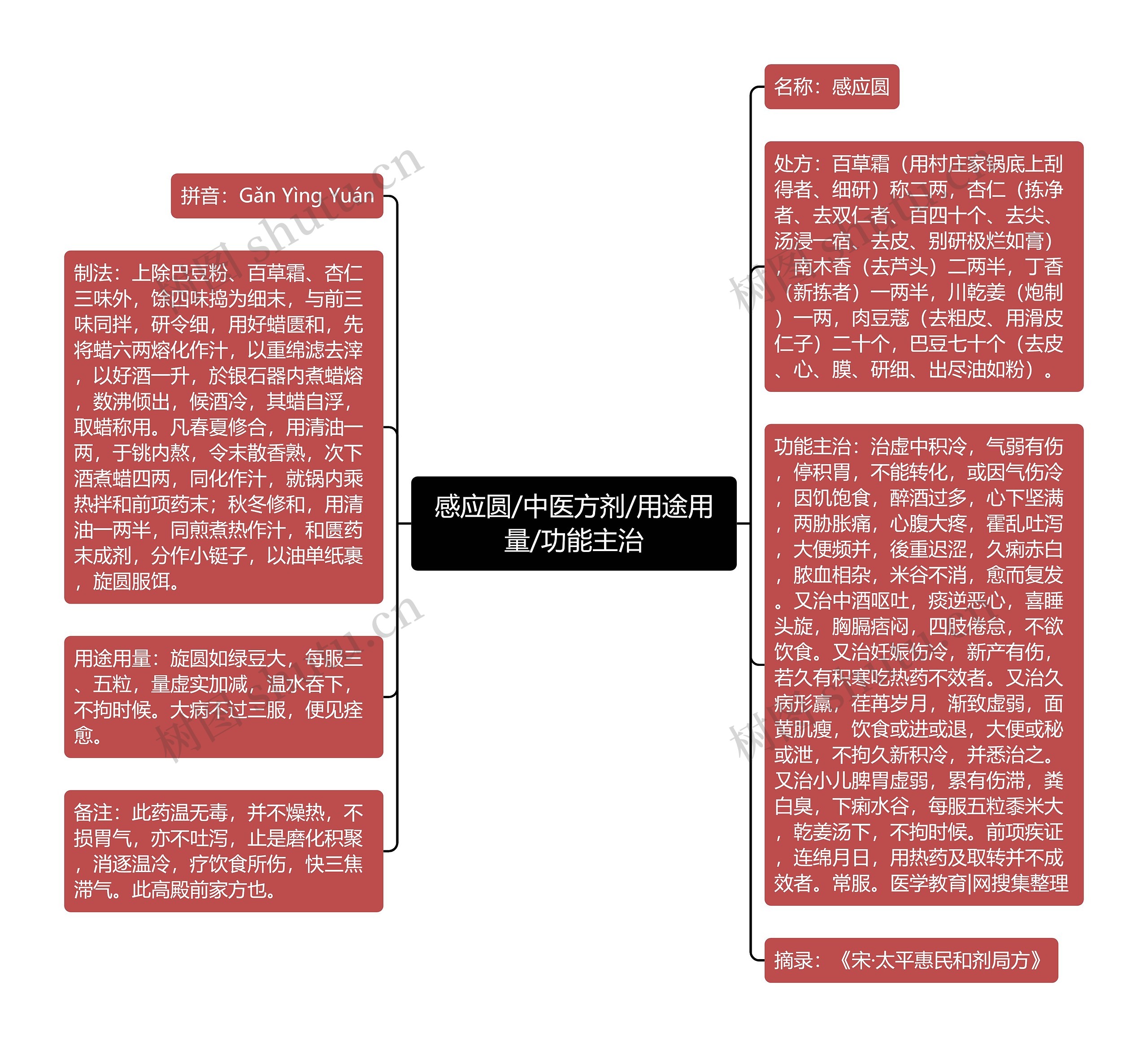 感应圆/中医方剂/用途用量/功能主治思维导图