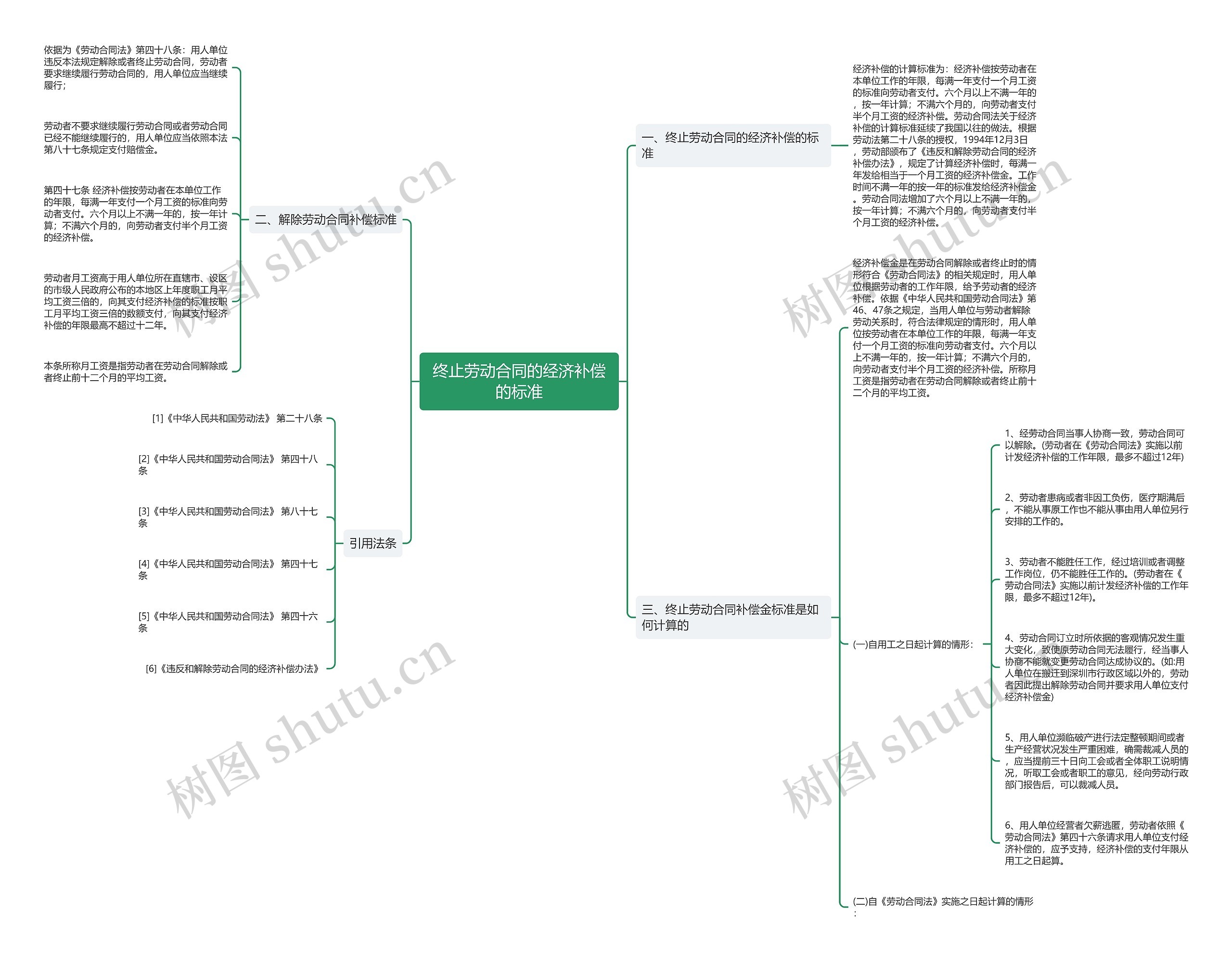 终止劳动合同的经济补偿的标准思维导图