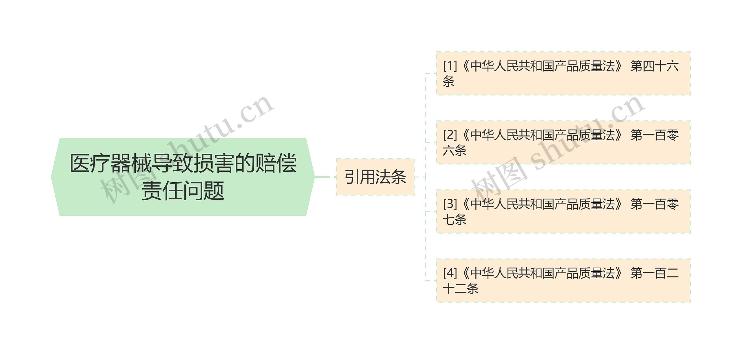 医疗器械导致损害的赔偿责任问题思维导图