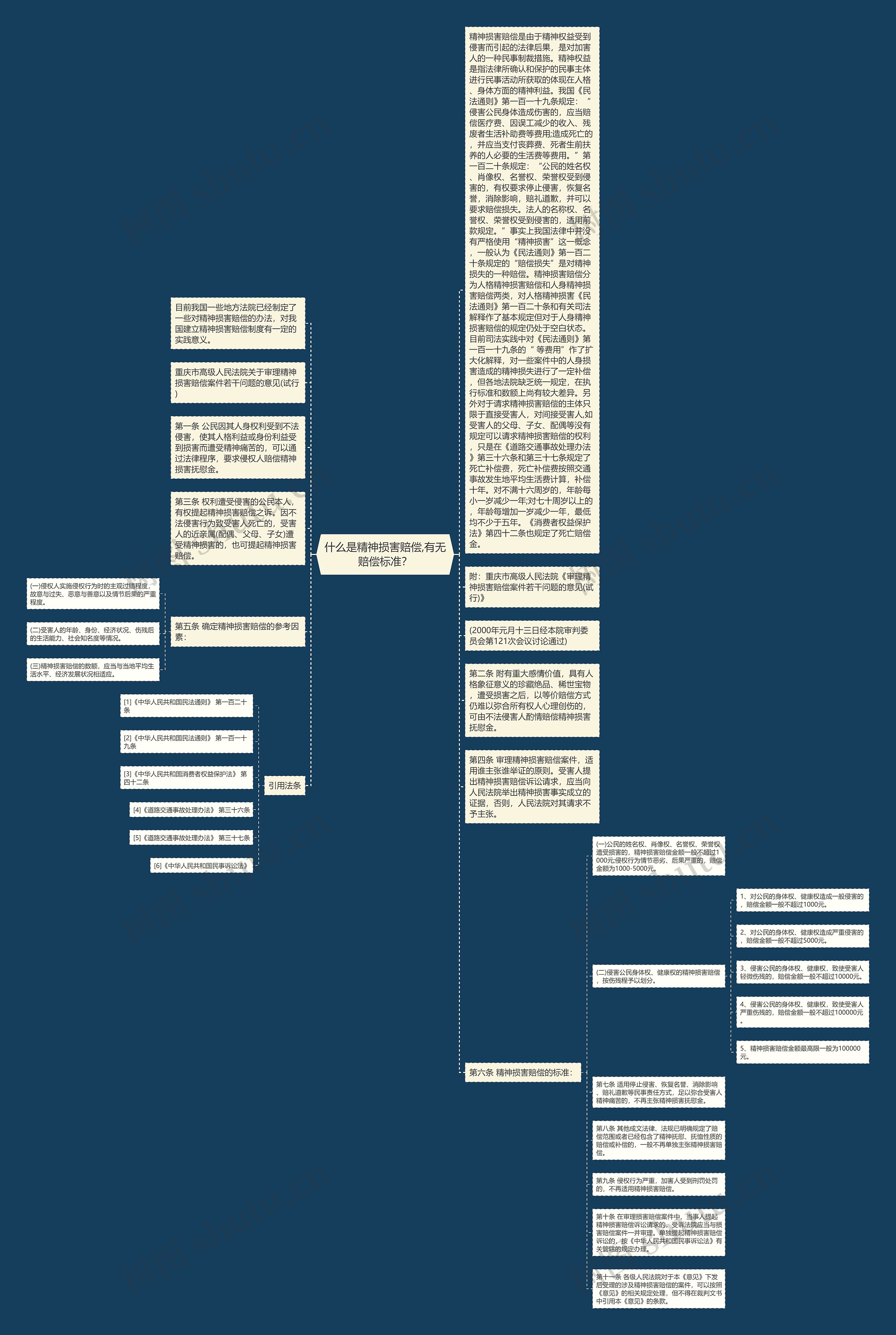 什么是精神损害赔偿,有无赔偿标准？思维导图
