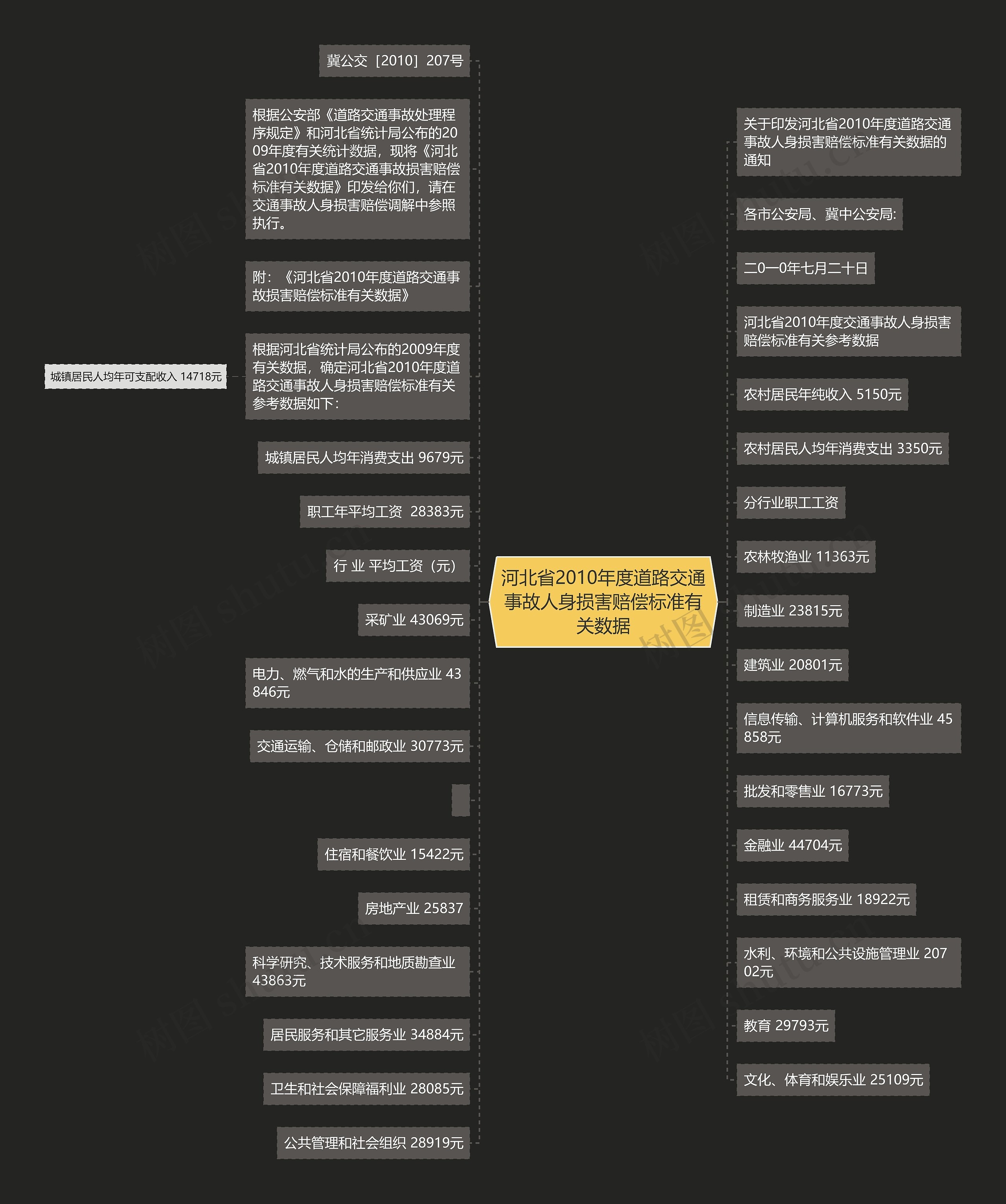 河北省2010年度道路交通事故人身损害赔偿标准有关数据