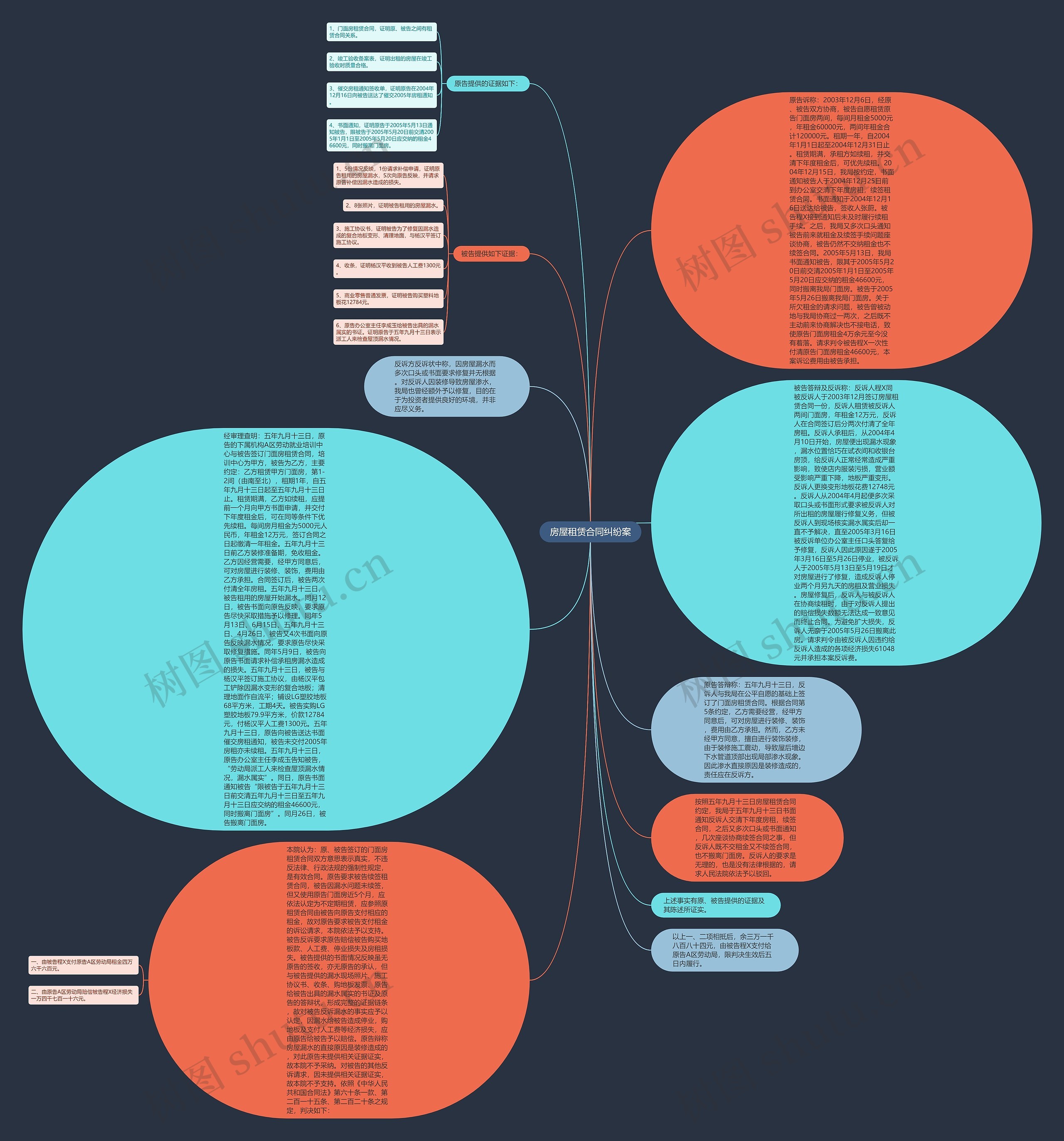 房屋租赁合同纠纷案思维导图