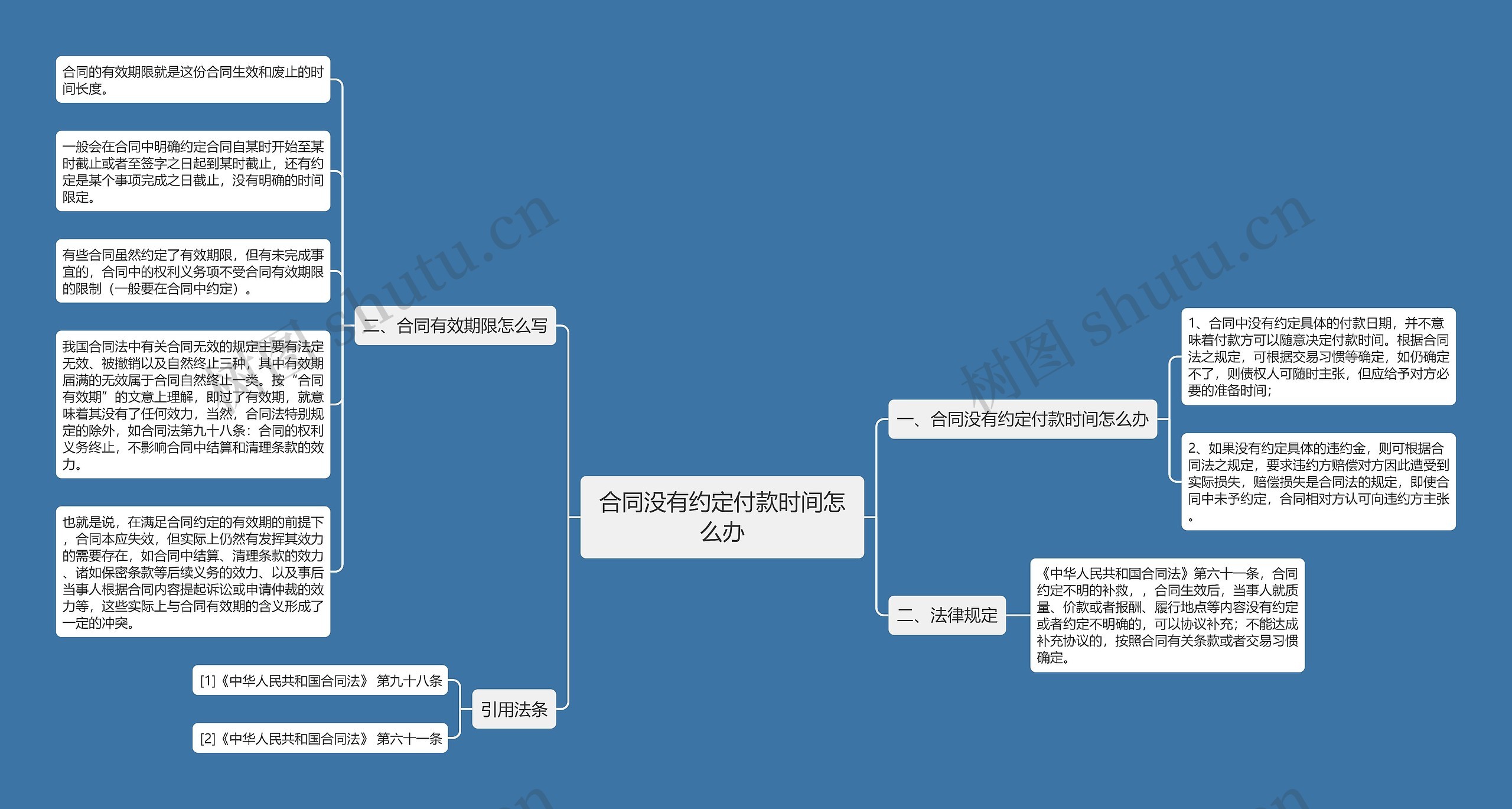 合同没有约定付款时间怎么办