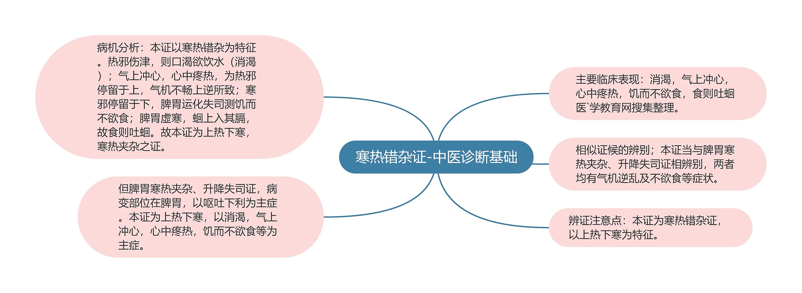 寒热错杂证-中医诊断基础思维导图