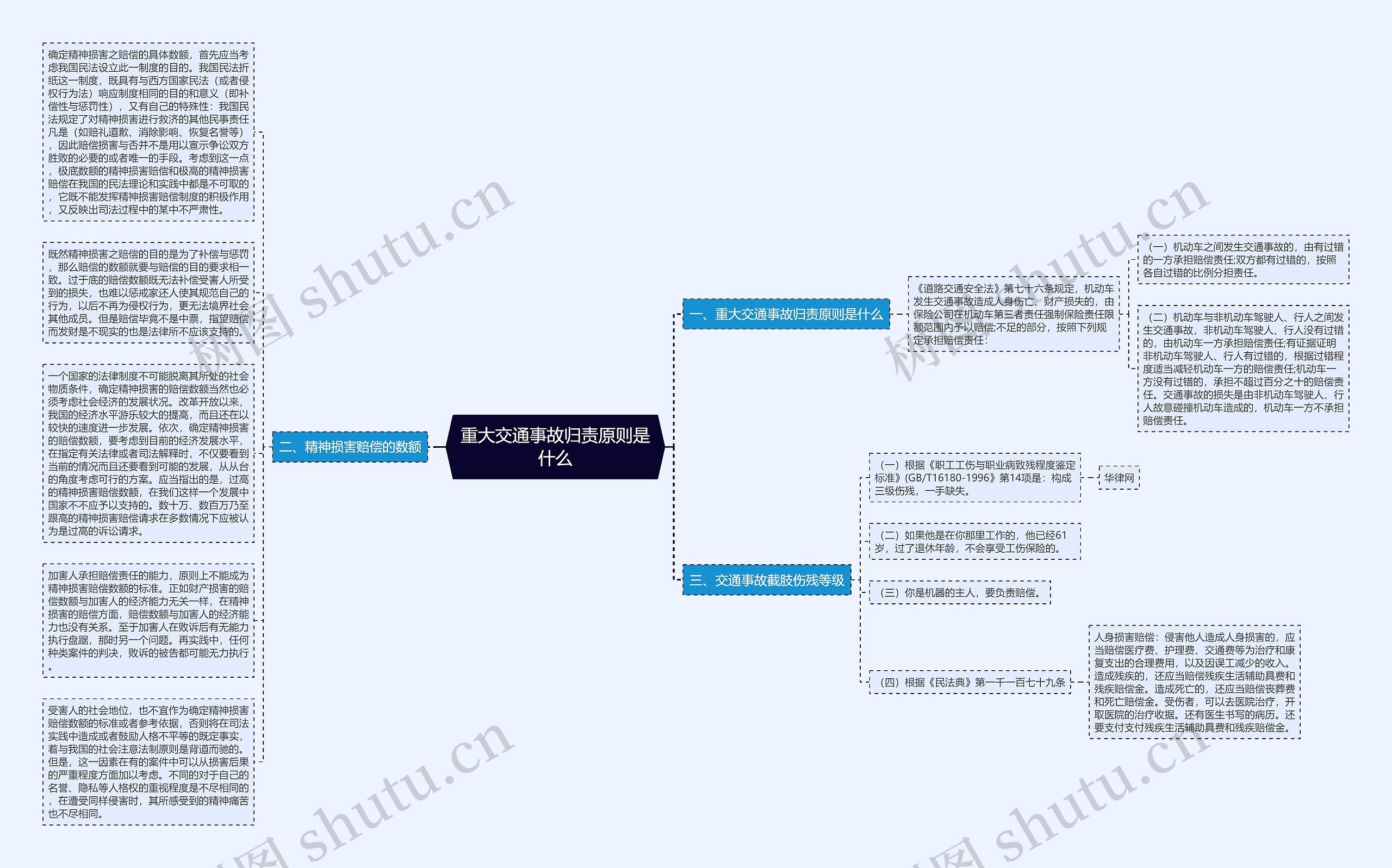 重大交通事故归责原则是什么思维导图
