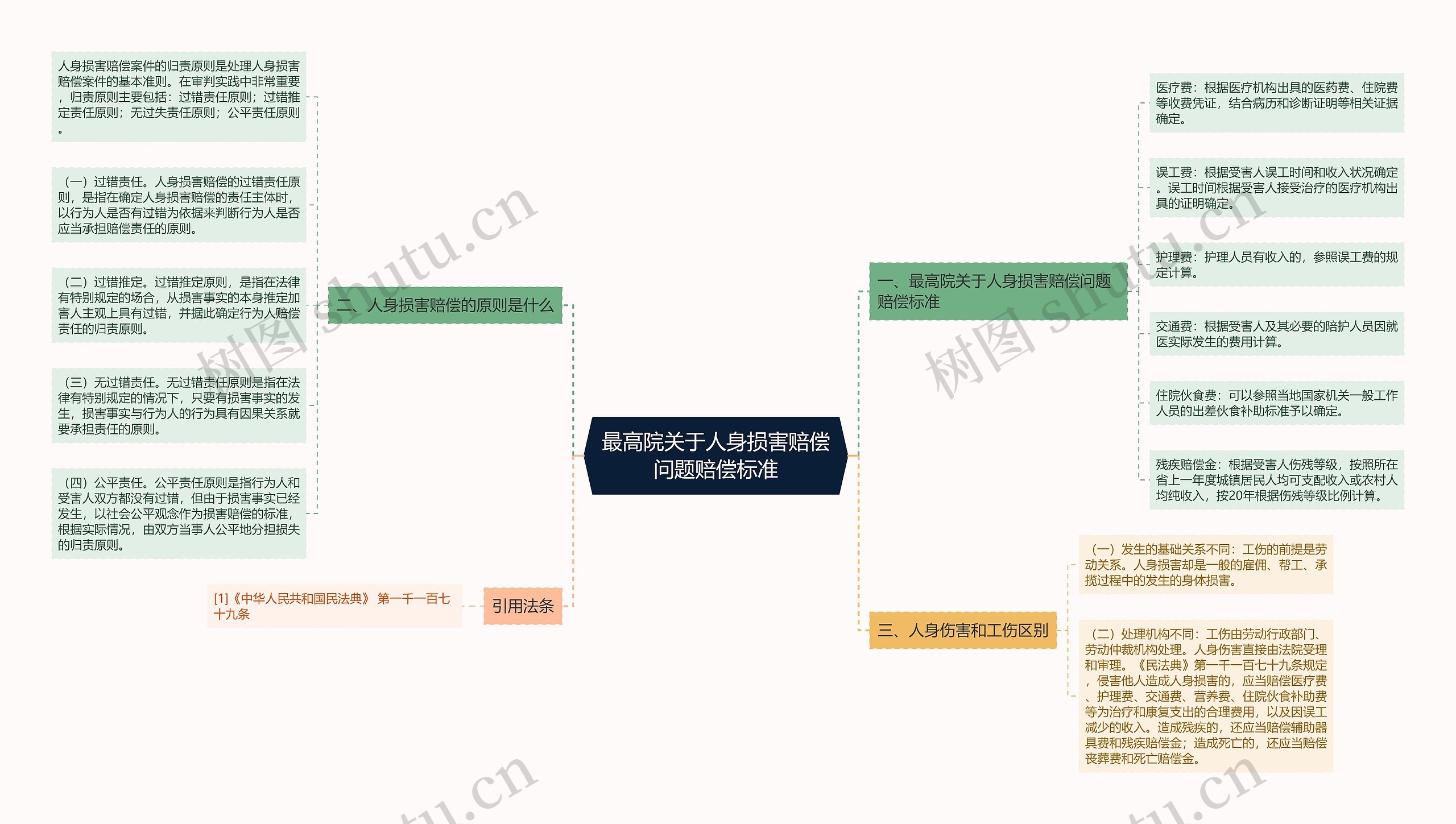 最高院关于人身损害赔偿问题赔偿标准思维导图