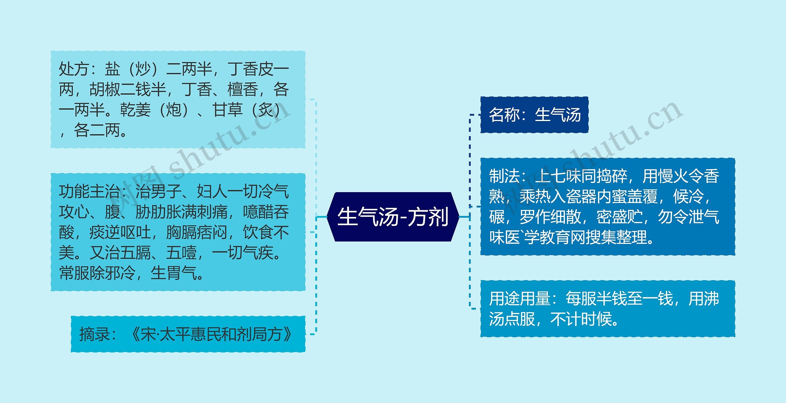 生气汤-方剂思维导图