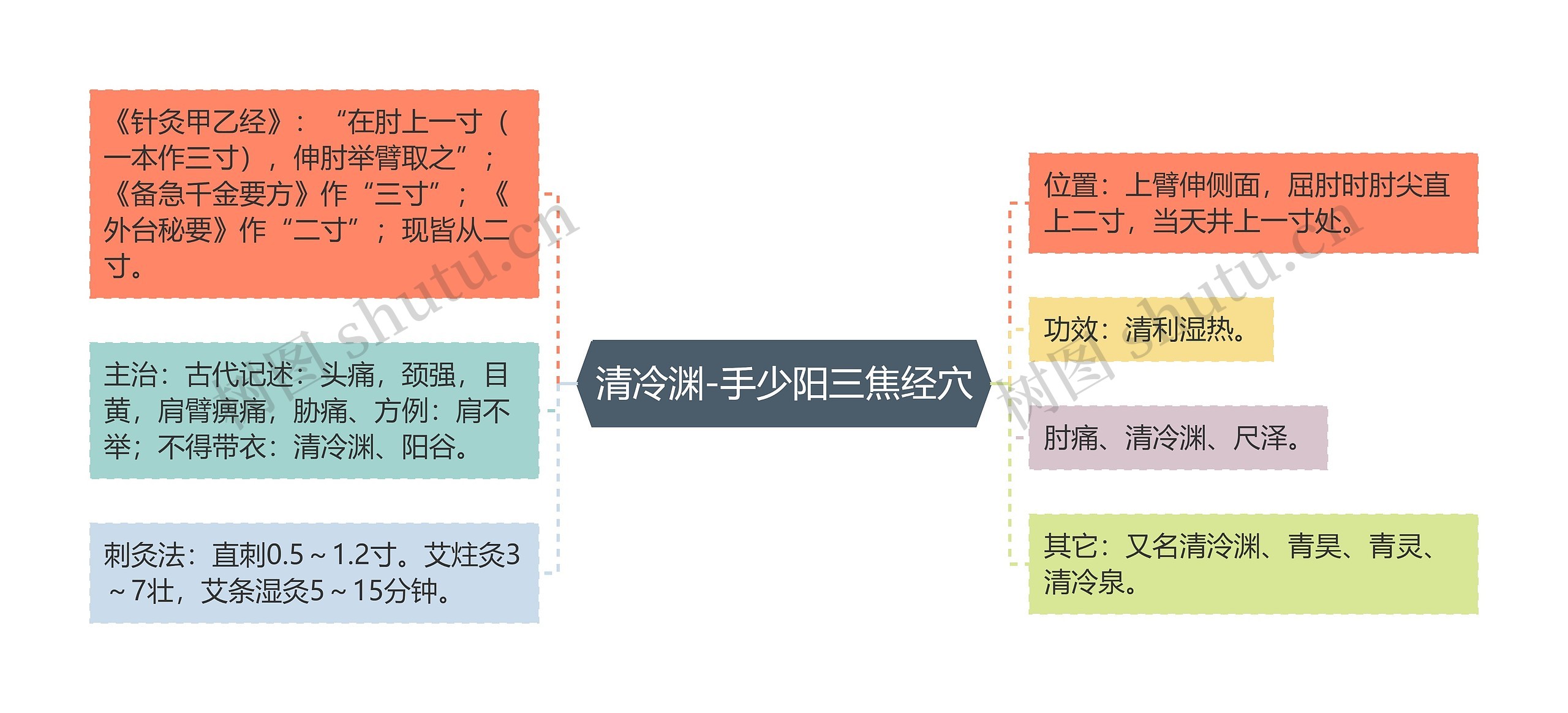 清冷渊-手少阳三焦经穴思维导图