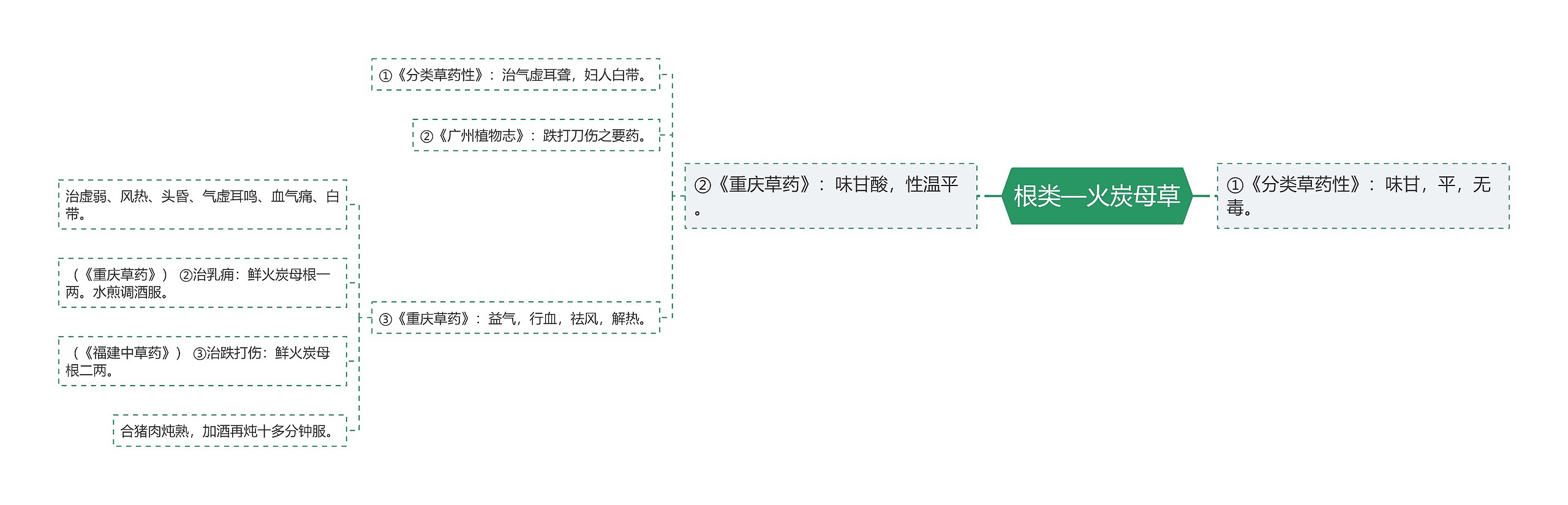 根类—火炭母草思维导图