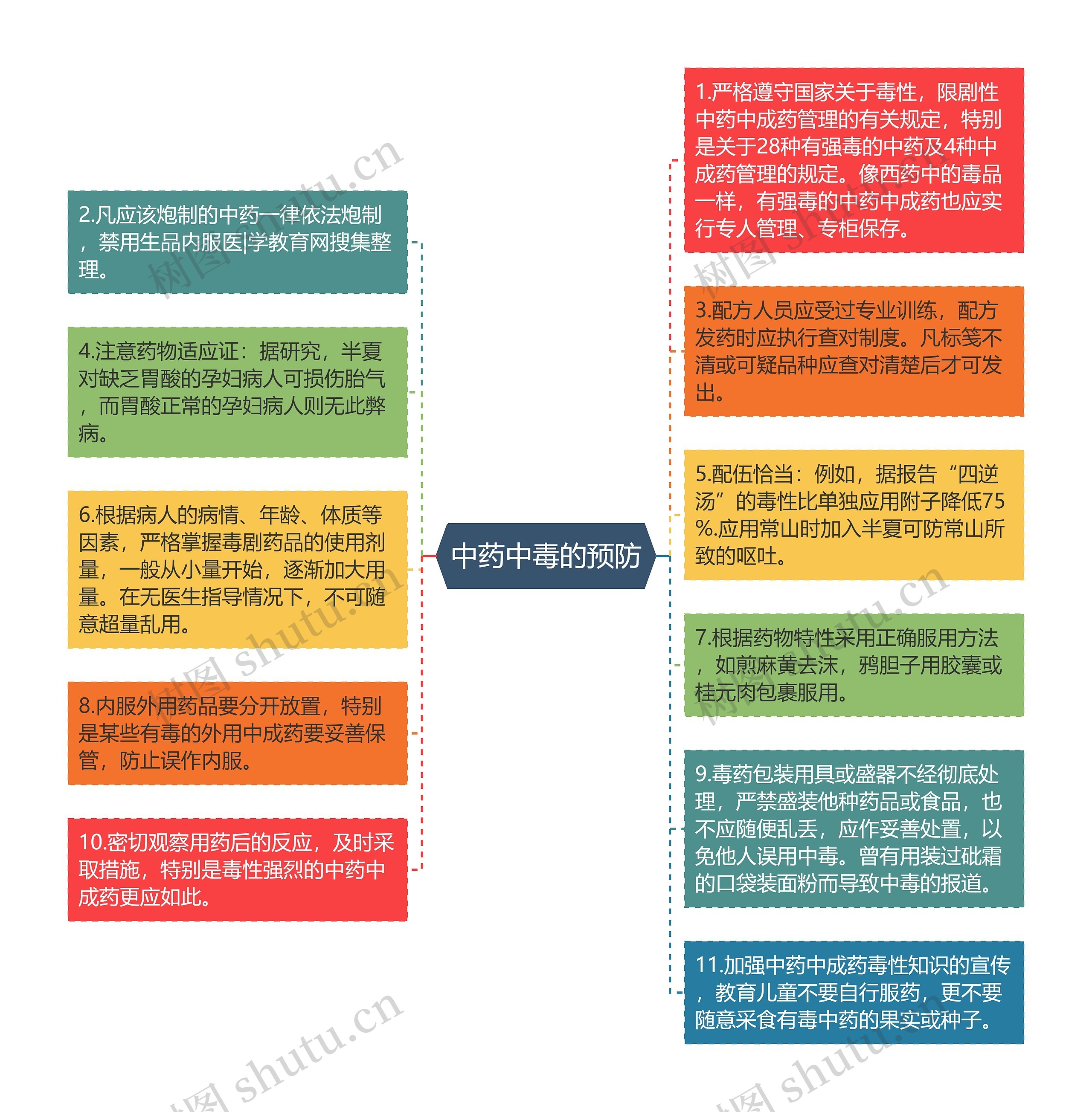 中药中毒的预防思维导图