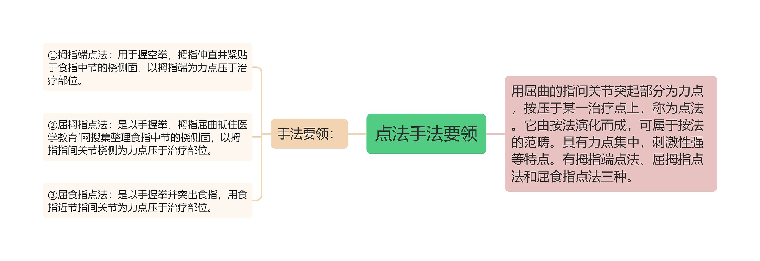 点法手法要领思维导图