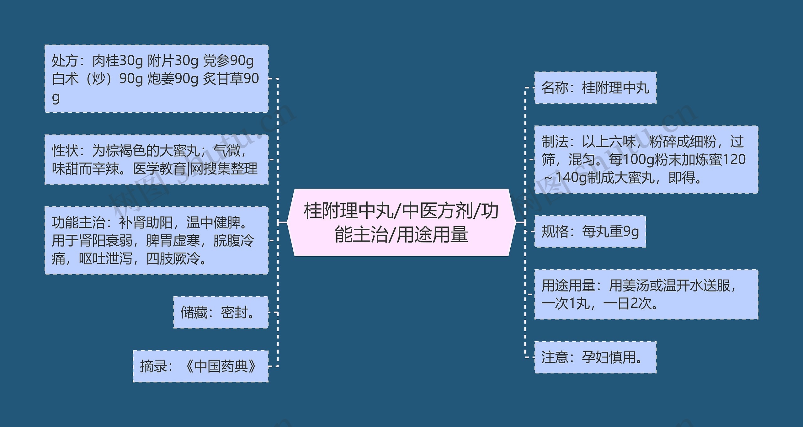 桂附理中丸/中医方剂/功能主治/用途用量 桂附理中丸/中医方剂/功能主治/用途用量