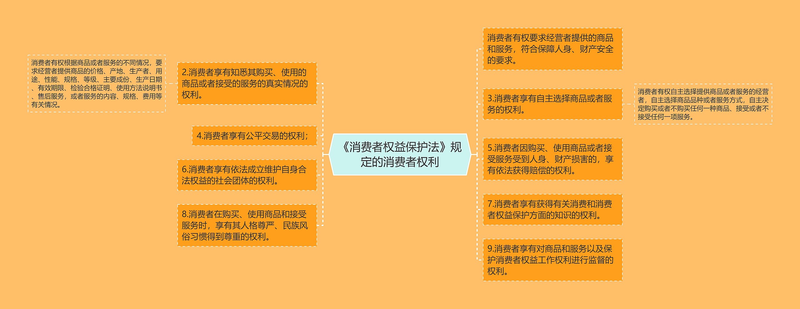 《消费者权益保护法》规定的消费者权利