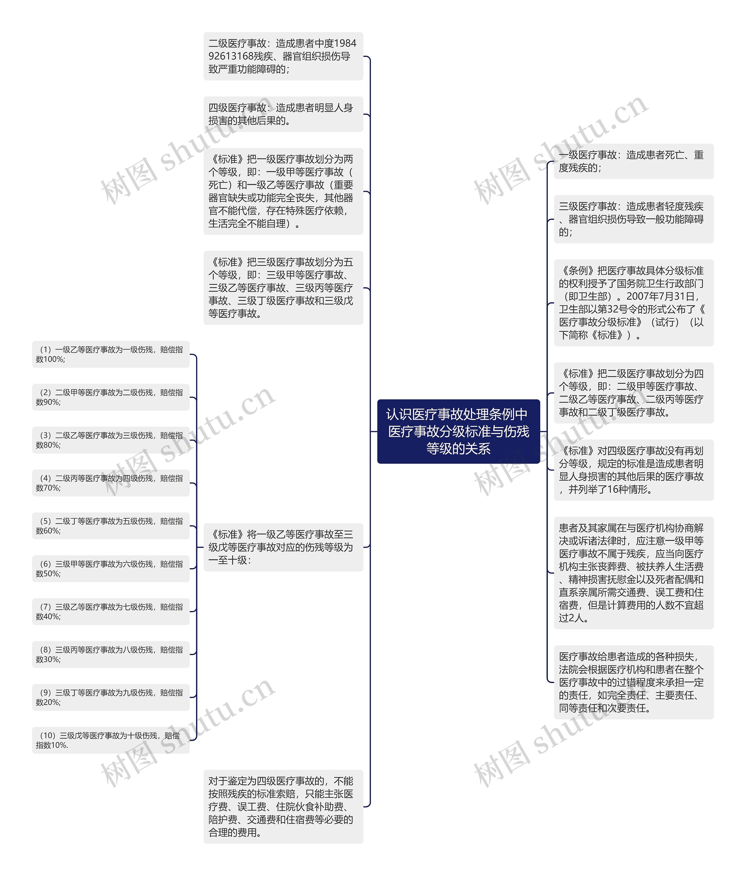 认识医疗事故处理条例中 医疗事故分级标准与伤残等级的关系思维导图