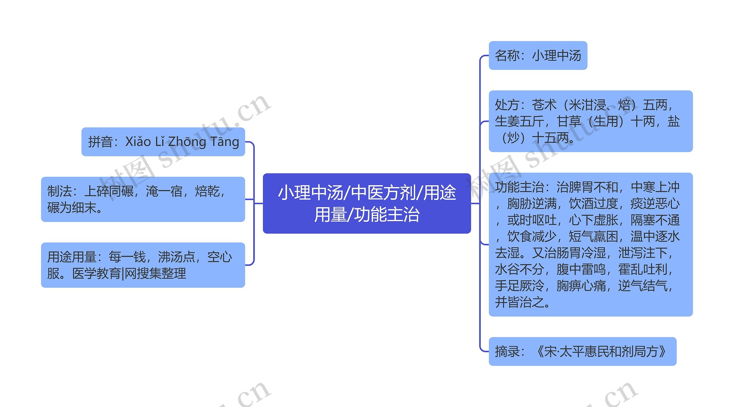 小理中汤/中医方剂/用途用量/功能主治思维导图