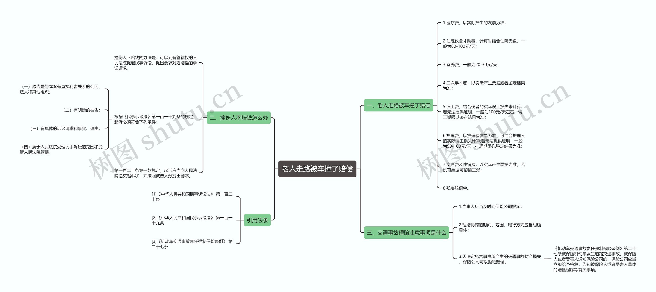 老人走路被车撞了赔偿思维导图